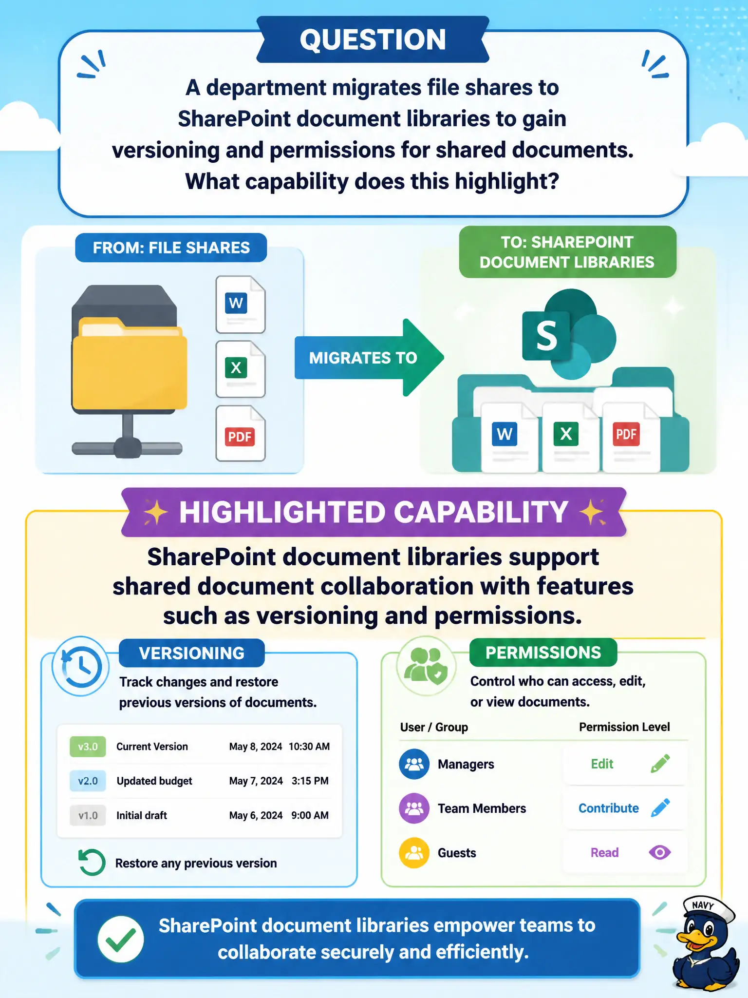 To Create an exciting colorful infographic that explains the concepts in the question: Question: A department migrates file shares to SharePoint document libraries to gain versioning and permissions for shared documents. What capability does this highlight? Correct Answer: SharePoint document libraries support shared document collaboration with features such as versioning and permissions Put EVERY visible label in double quotes. No people. No A/B/C/D letters. In one of the four corners put a little "Navy Duck".
