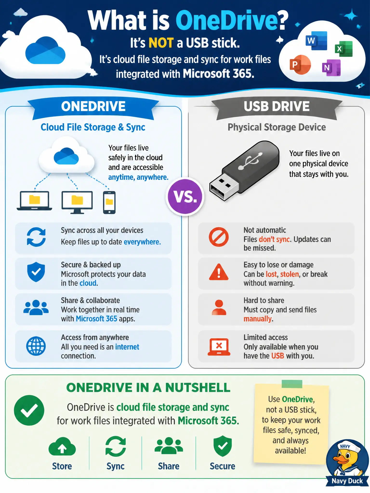 To Create an exciting colorful infographic that explains the concepts in the question: Question: Staff confuse OneDrive with a backup USB drive kept in a desk drawer. How should OneDrive be explained? Correct Answer: OneDrive is cloud file storage and sync for work files integrated with Microsoft 365, not a physical USB stick Put EVERY visible label in double quotes. No people. No A/B/C/D letters. In one of the four corners put a little "Navy Duck".