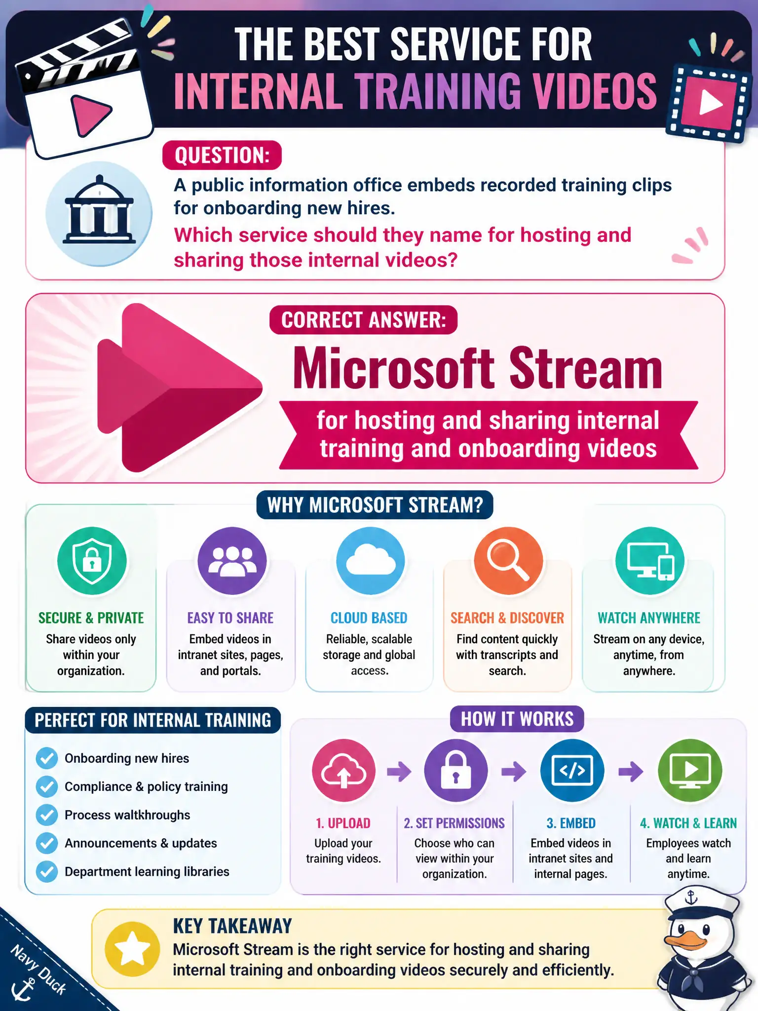 To Create an exciting colorful infographic that explains the concepts in the question: Question: A public information office embeds recorded training clips for onboarding new hires. Which service should they name for hosting and sharing those internal videos? Correct Answer: Microsoft Stream for hosting and sharing internal training and onboarding videos Put EVERY visible label in double quotes. No people. No A/B/C/D letters. In one of the four corners put a little "Navy Duck".