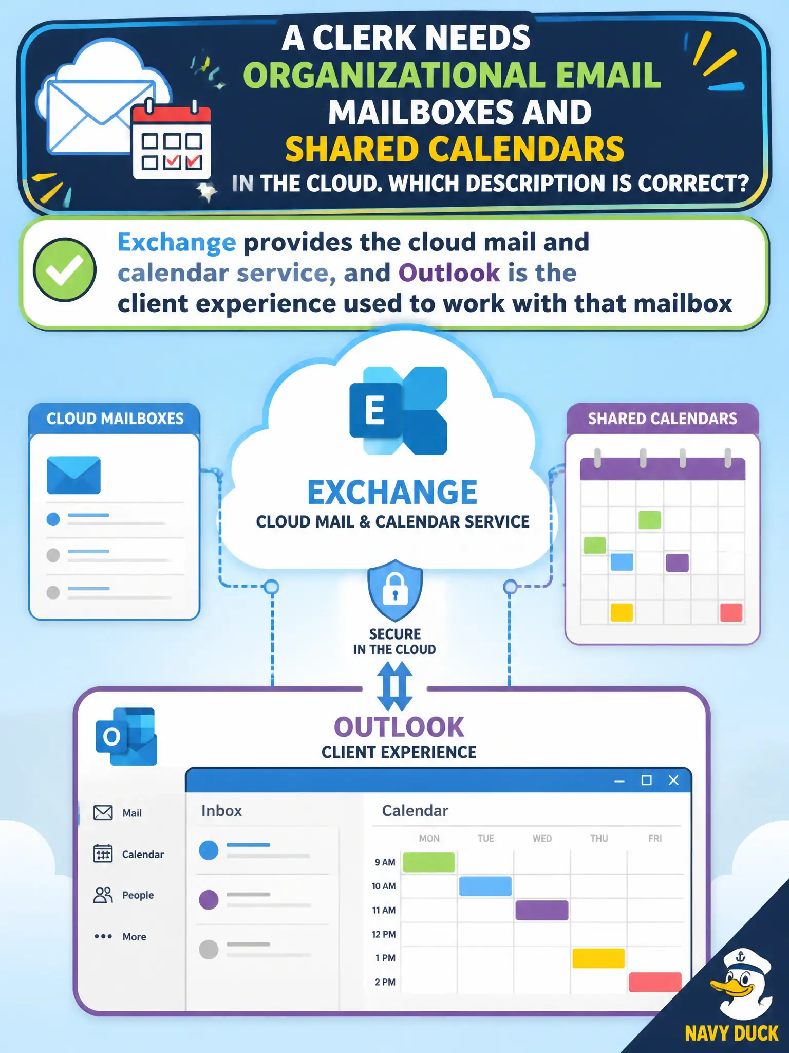 To Create an exciting colorful infographic that explains the concepts in the question: Question: A clerk needs organizational email mailboxes and shared calendars in the cloud. Which description is correct? Correct Answer: Exchange provides the cloud mail and calendar service, and Outlook is the client experience used to work with that mailbox Put EVERY visible label in double quotes. No people. No A/B/C/D letters. In one of the four corners put a little "Navy Duck".