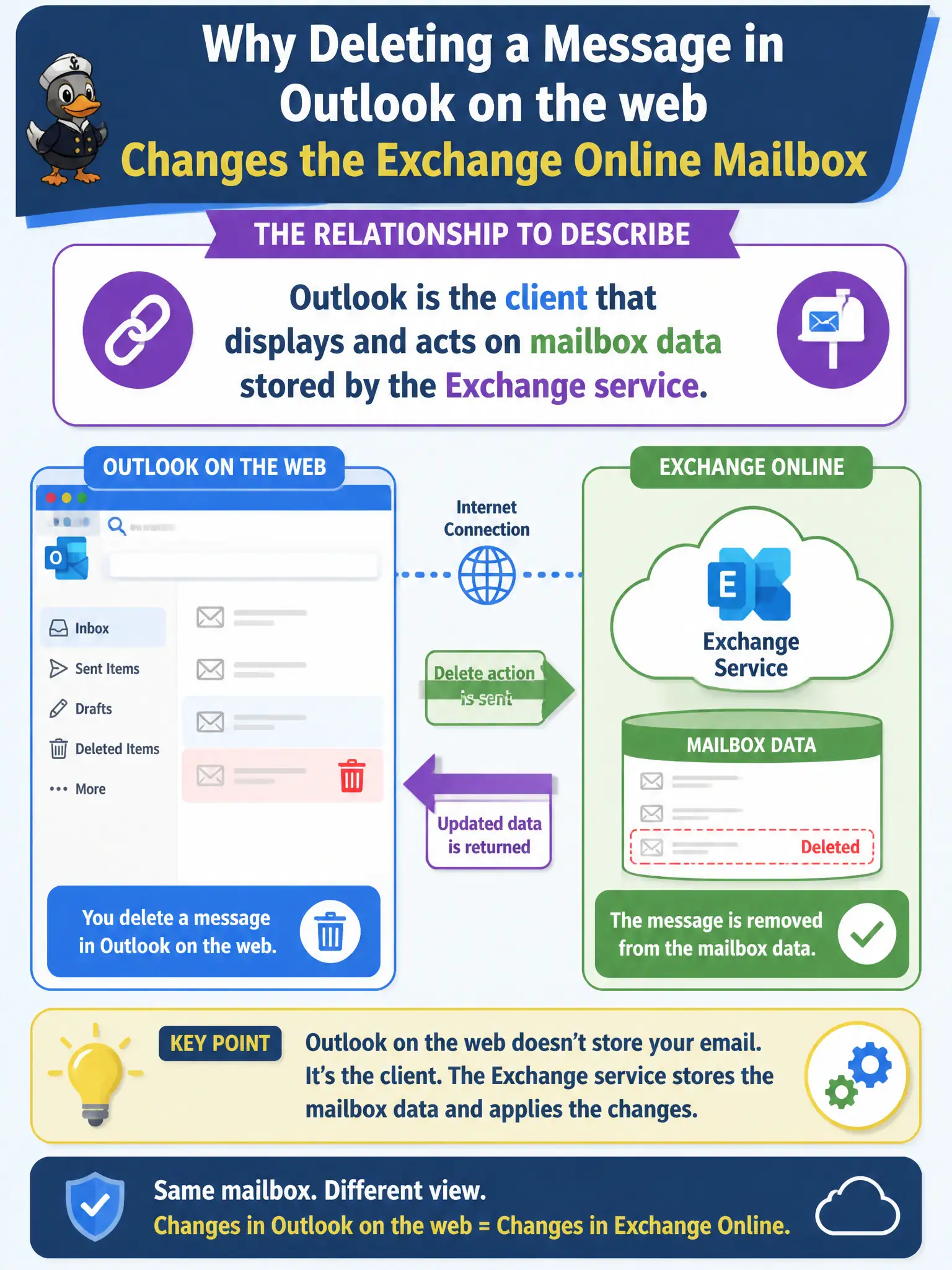 To Create an exciting colorful infographic that explains the concepts in the question: Question: Help desk staff explain why deleting a message in Outlook on the web changes the Exchange Online mailbox. What relationship should they describe? Correct Answer: Outlook is the client that displays and acts on mailbox data stored by the Exchange service Put EVERY visible label in double quotes. No people. No A/B/C/D letters. In one of the four corners put a little "Navy Duck".