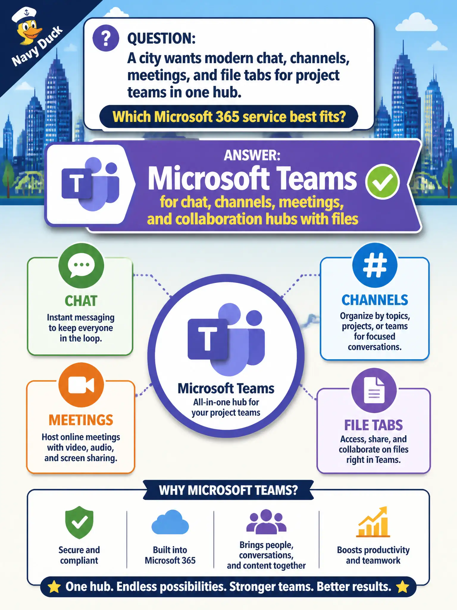 To Create an exciting colorful infographic that explains the concepts in the question: Question: A city wants modern chat, channels, meetings, and file tabs for project teams in one hub. Which Microsoft 365 service best fits? Correct Answer: Microsoft Teams for chat, channels, meetings, and collaboration hubs with files Put EVERY visible label in double quotes. No people. No A/B/C/D letters. In one of the four corners put a little "Navy Duck".