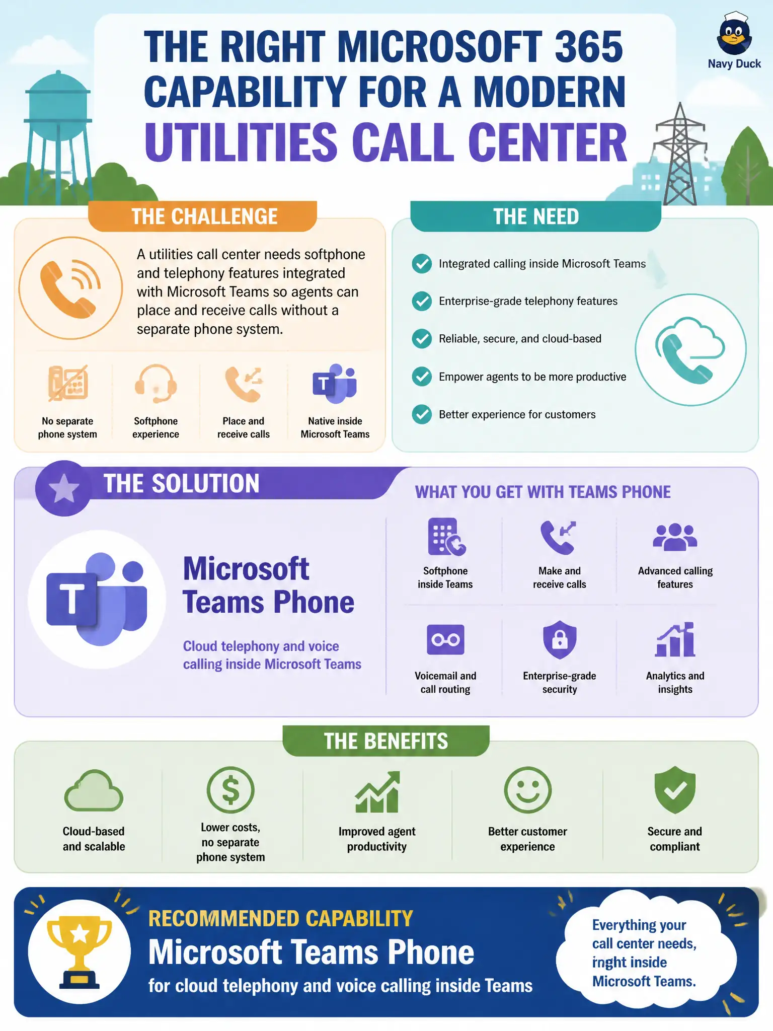 To Create an exciting colorful infographic that explains the concepts in the question: Question: A utilities call center needs softphone and telephony features integrated with Microsoft Teams so agents can place and receive calls without a separate phone system. Which Microsoft 365 capability should the city choose? Correct Answer: Microsoft Teams Phone for cloud telephony and voice calling inside Teams Put EVERY visible label in double quotes. No people. No A/B/C/D letters. In one of the four corners put a little "Navy Duck".