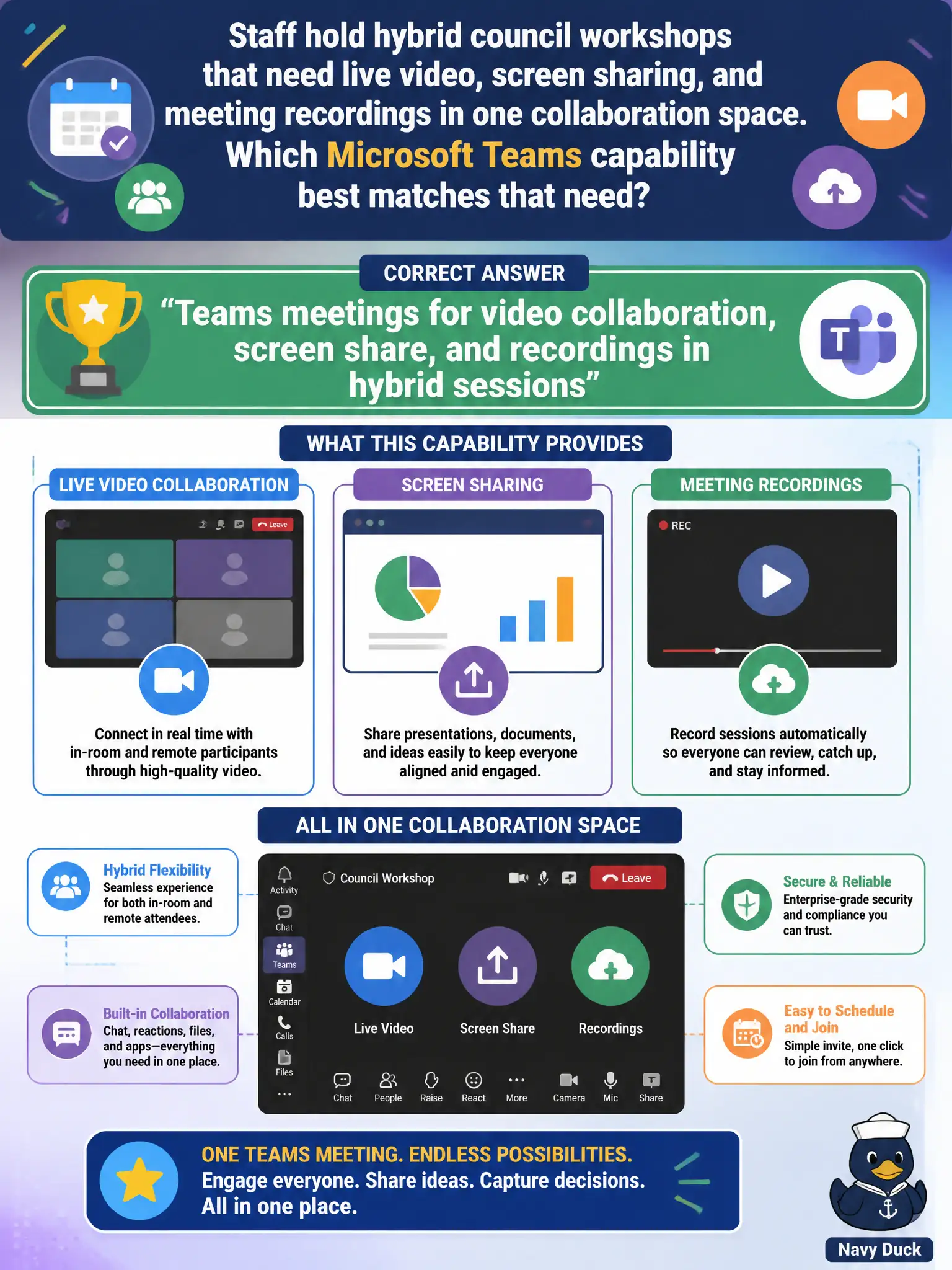 To Create an exciting colorful infographic that explains the concepts in the question: Question: Staff hold hybrid council workshops that need live video, screen sharing, and meeting recordings in one collaboration space. Which Microsoft Teams capability best matches that need? Correct Answer: Teams meetings for video collaboration, screen share, and recordings in hybrid sessions Put EVERY visible label in double quotes. No people. No A/B/C/D letters. In one of the four corners put a little "Navy Duck".