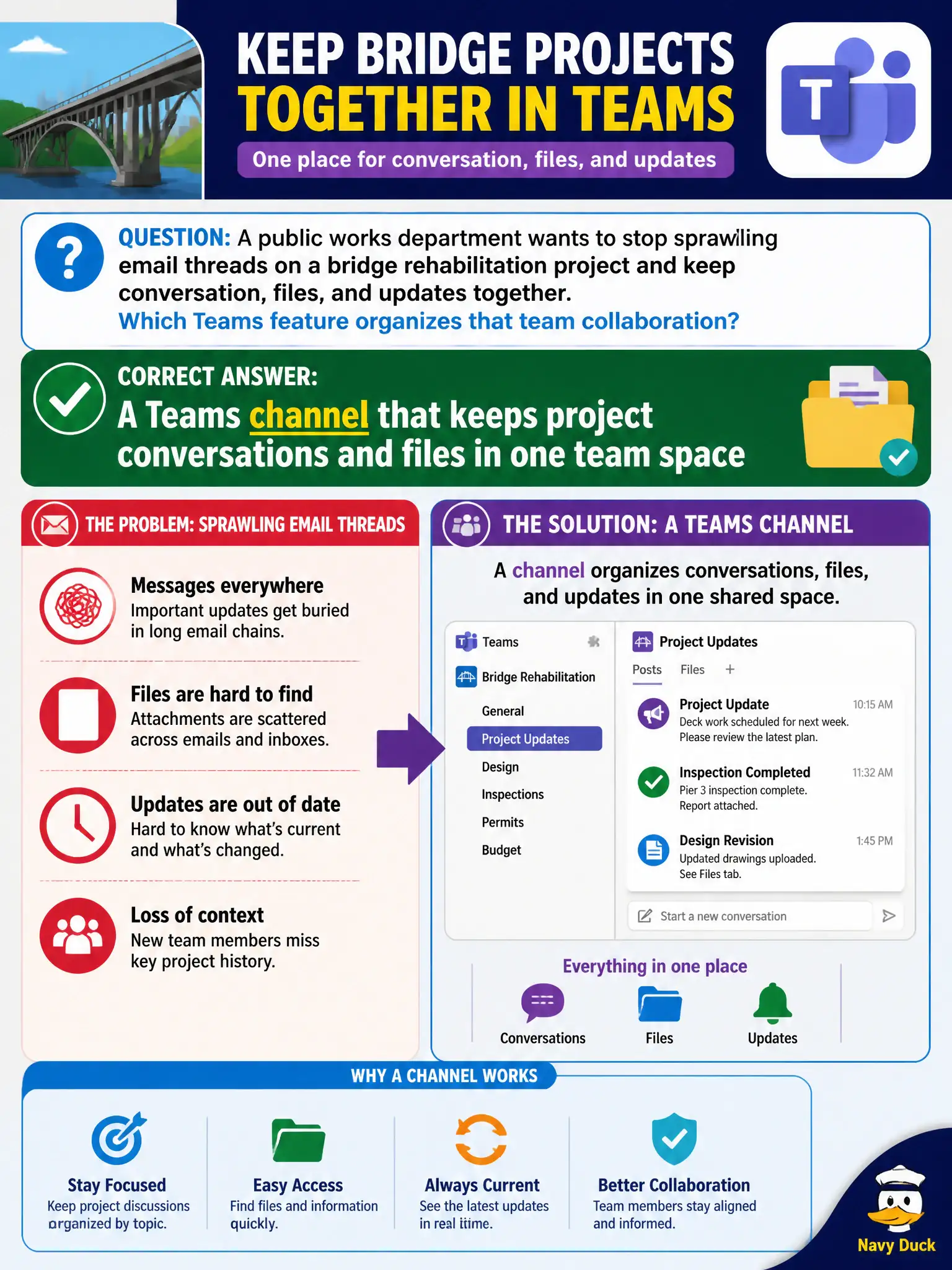 To Create an exciting colorful infographic that explains the concepts in the question: Question: A public works department wants to stop sprawling email threads on a bridge rehabilitation project and keep conversation, files, and updates together. Which Teams feature organizes that team collaboration? Correct Answer: A Teams channel that keeps project conversations and files in one team space Put EVERY visible label in double quotes. No people. No A/B/C/D letters. In one of the four corners put a little "Navy Duck".