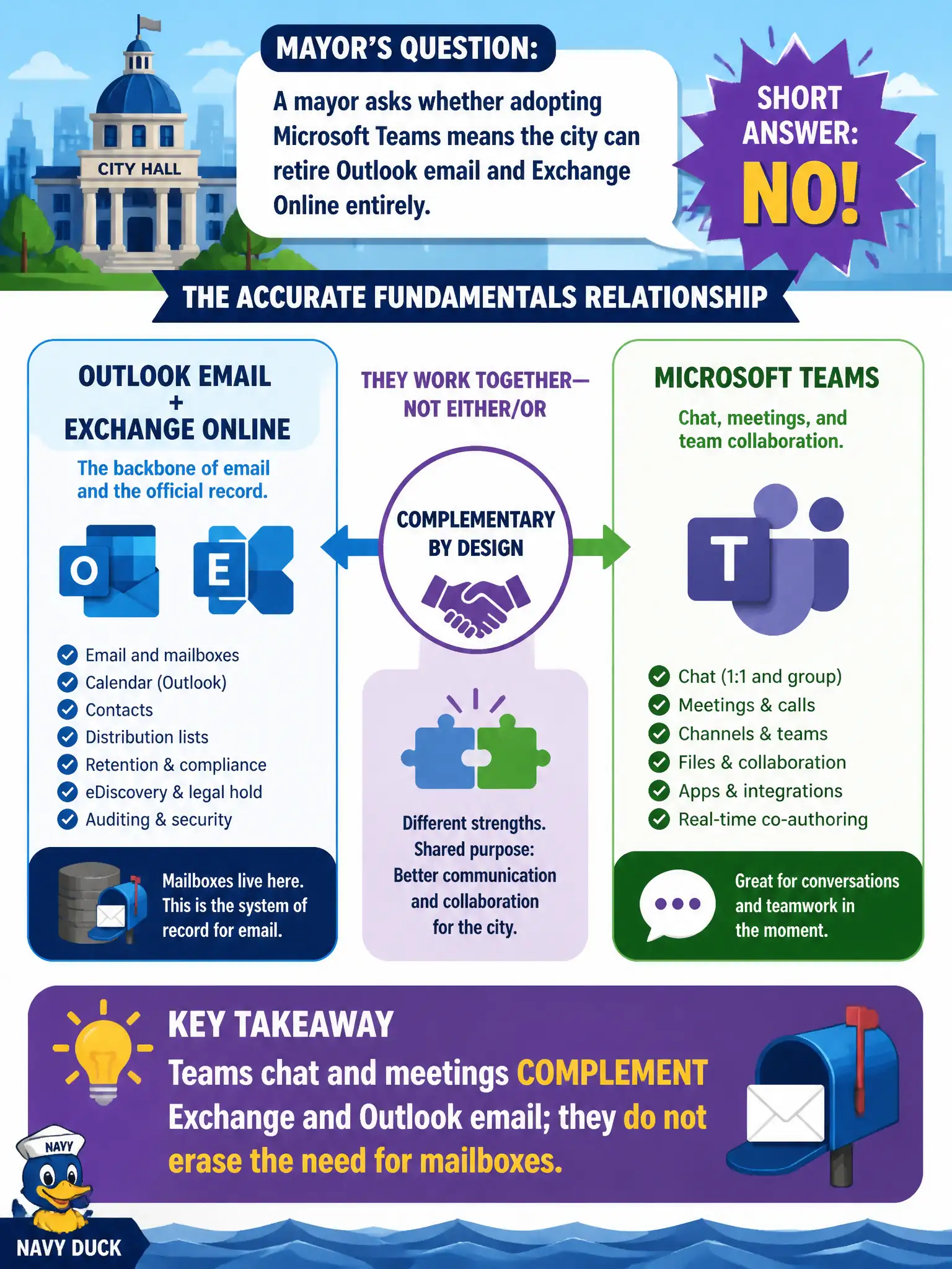 To Create an exciting colorful infographic that explains the concepts in the question: Question: A mayor asks whether adopting Microsoft Teams means the city can retire Outlook email and Exchange Online entirely. What is the accurate fundamentals relationship? Correct Answer: Teams chat and meetings complement Exchange and Outlook email; they do not erase the need for mailboxes Put EVERY visible label in double quotes. No people. No A/B/C/D letters. In one of the four corners put a little "Navy Duck".