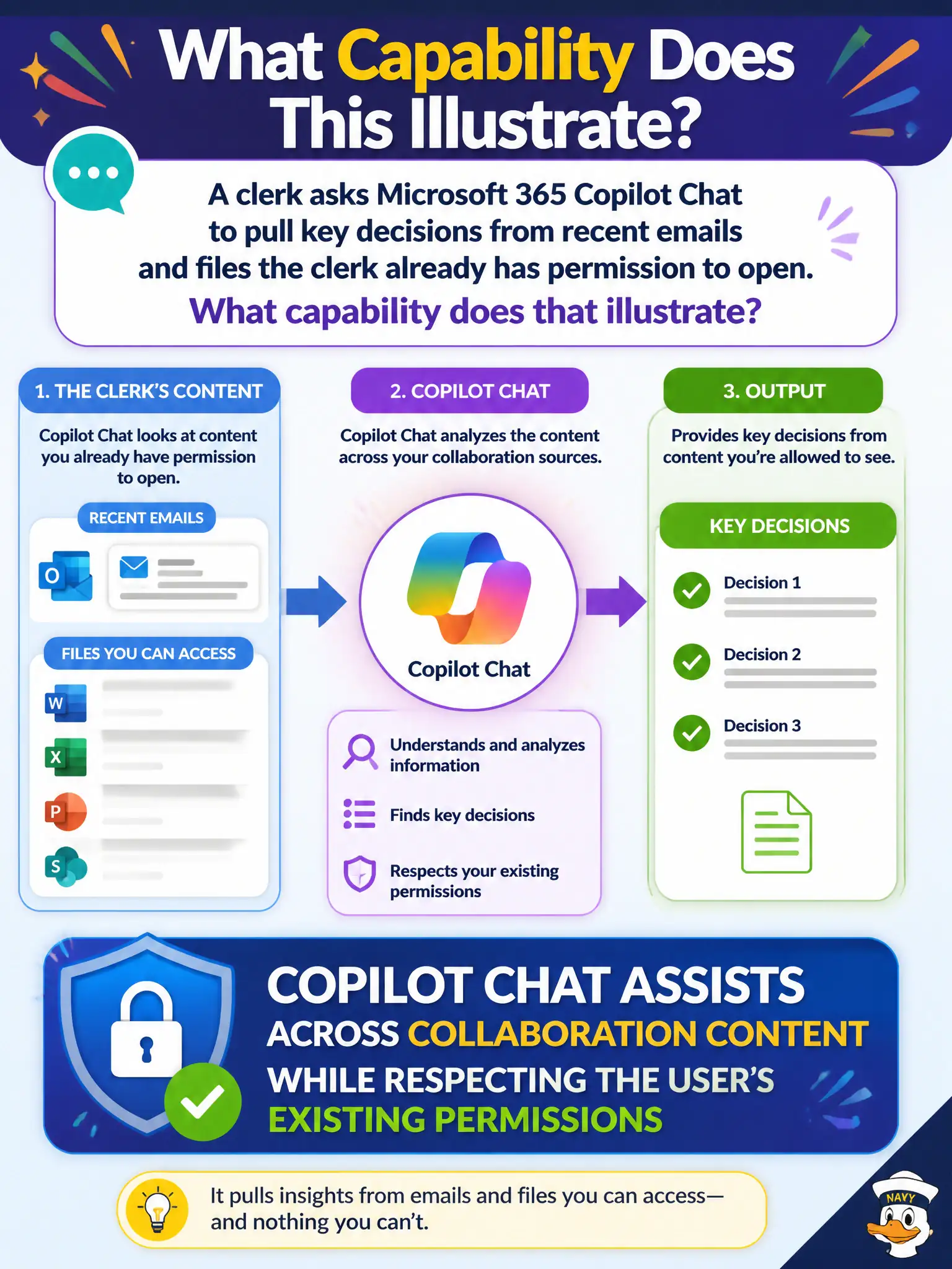 To Create an exciting colorful infographic that explains the concepts in the question: Question: A clerk asks Microsoft 365 Copilot Chat to pull key decisions from recent emails and files the clerk already has permission to open. What capability does that illustrate? Correct Answer: Copilot Chat assists across collaboration content while respecting the user’s existing permissions Put EVERY visible label in double quotes. No people. No A/B/C/D letters. In one of the four corners put a little "Navy Duck".