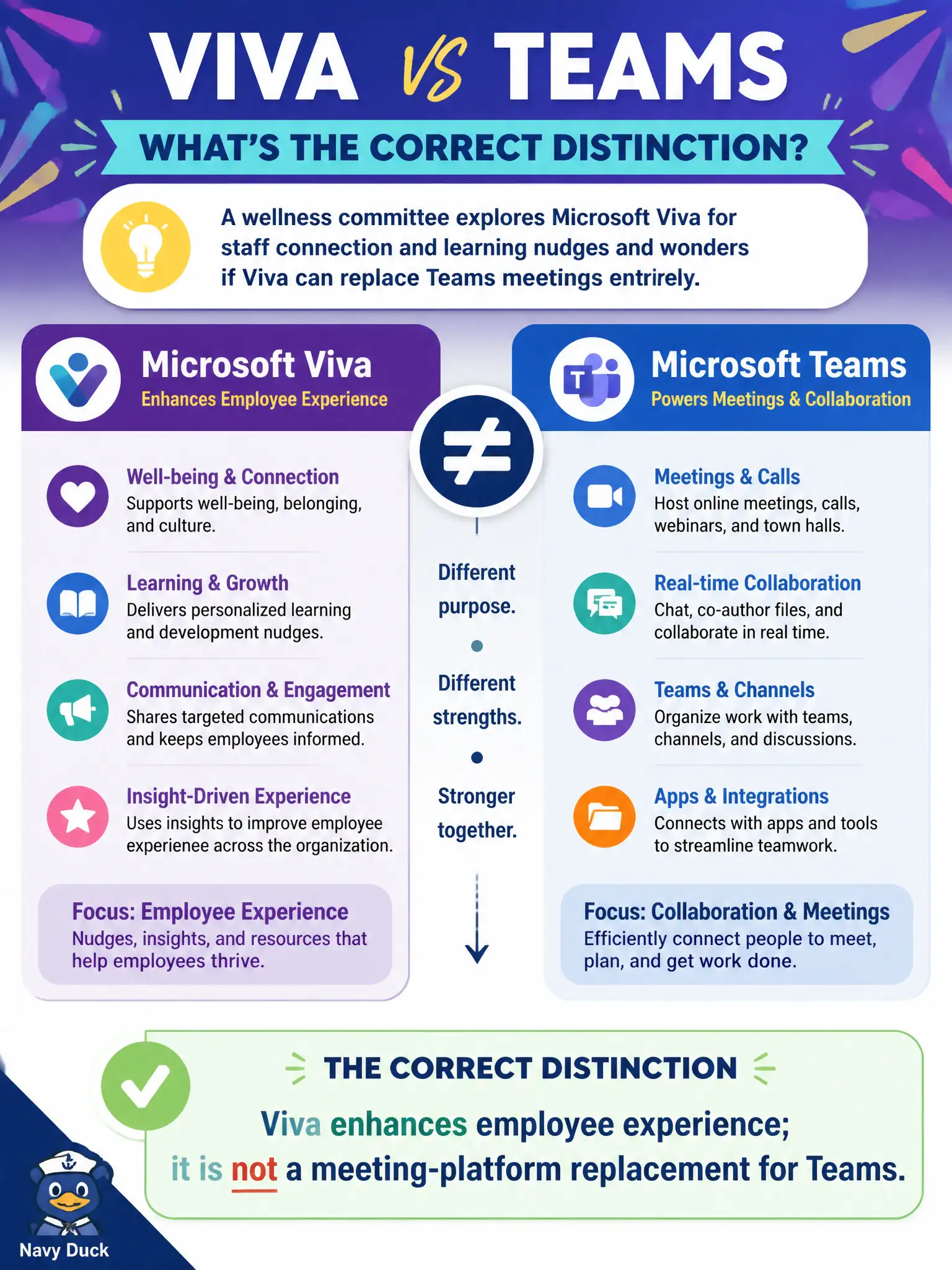 To Create an exciting colorful infographic that explains the concepts in the question: Question: A wellness committee explores Microsoft Viva for staff connection and learning nudges and wonders if Viva can replace Teams meetings entirely. What is the correct distinction? Correct Answer: Viva enhances employee experience; it is not a meeting-platform replacement for Teams Put EVERY visible label in double quotes. No people. No A/B/C/D letters. In one of the four corners put a little "Navy Duck".