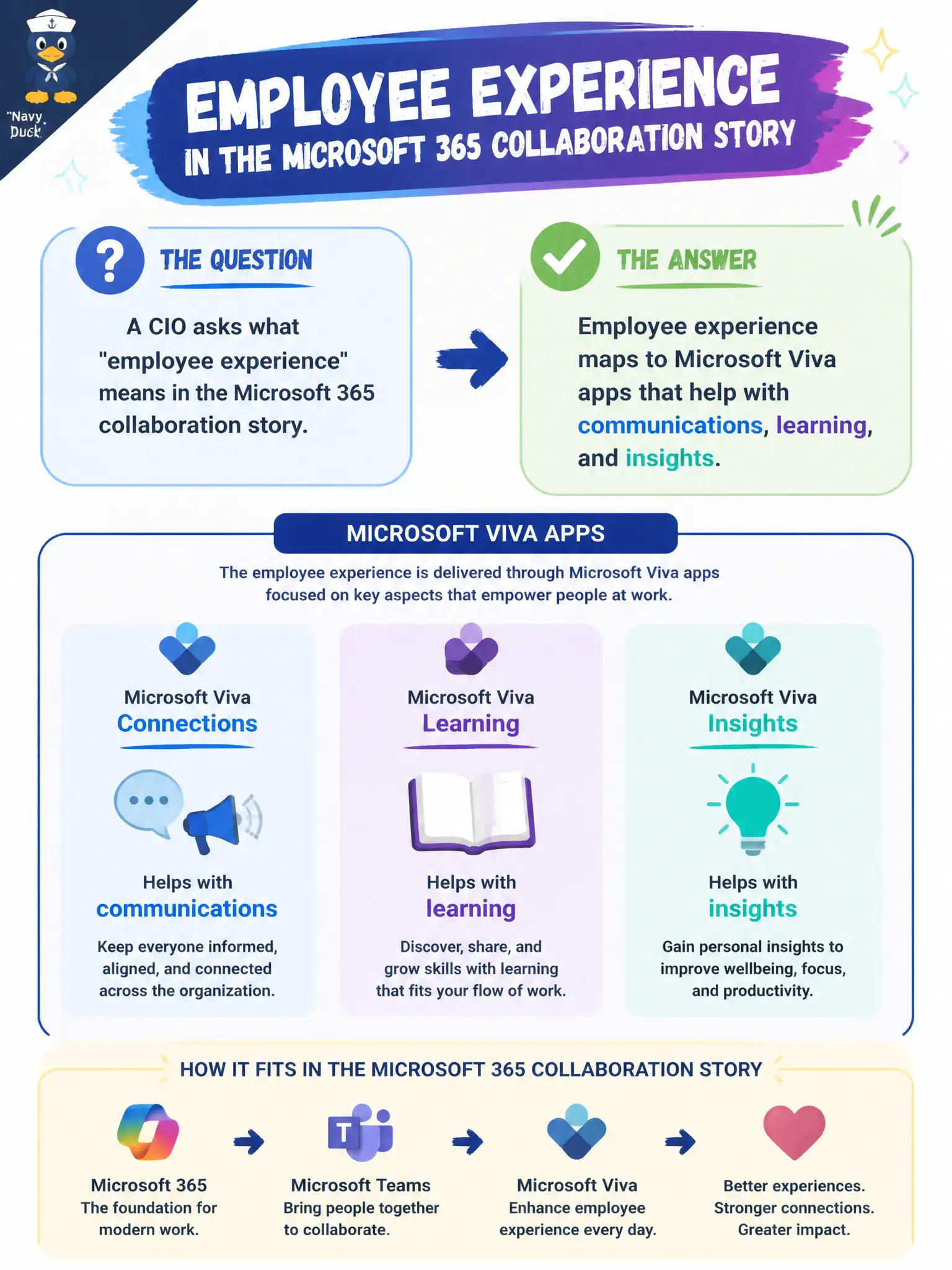 To Create an exciting colorful infographic that explains the concepts in the question: Question: A CIO asks what “employee experience” means in the Microsoft 365 collaboration story. Which answer best maps the concept at fundamentals depth? Correct Answer: Employee experience maps to Microsoft Viva apps that help with communications, learning, and insights Put EVERY visible label in double quotes. No people. No A/B/C/D letters. In one of the four corners put a little "Navy Duck".