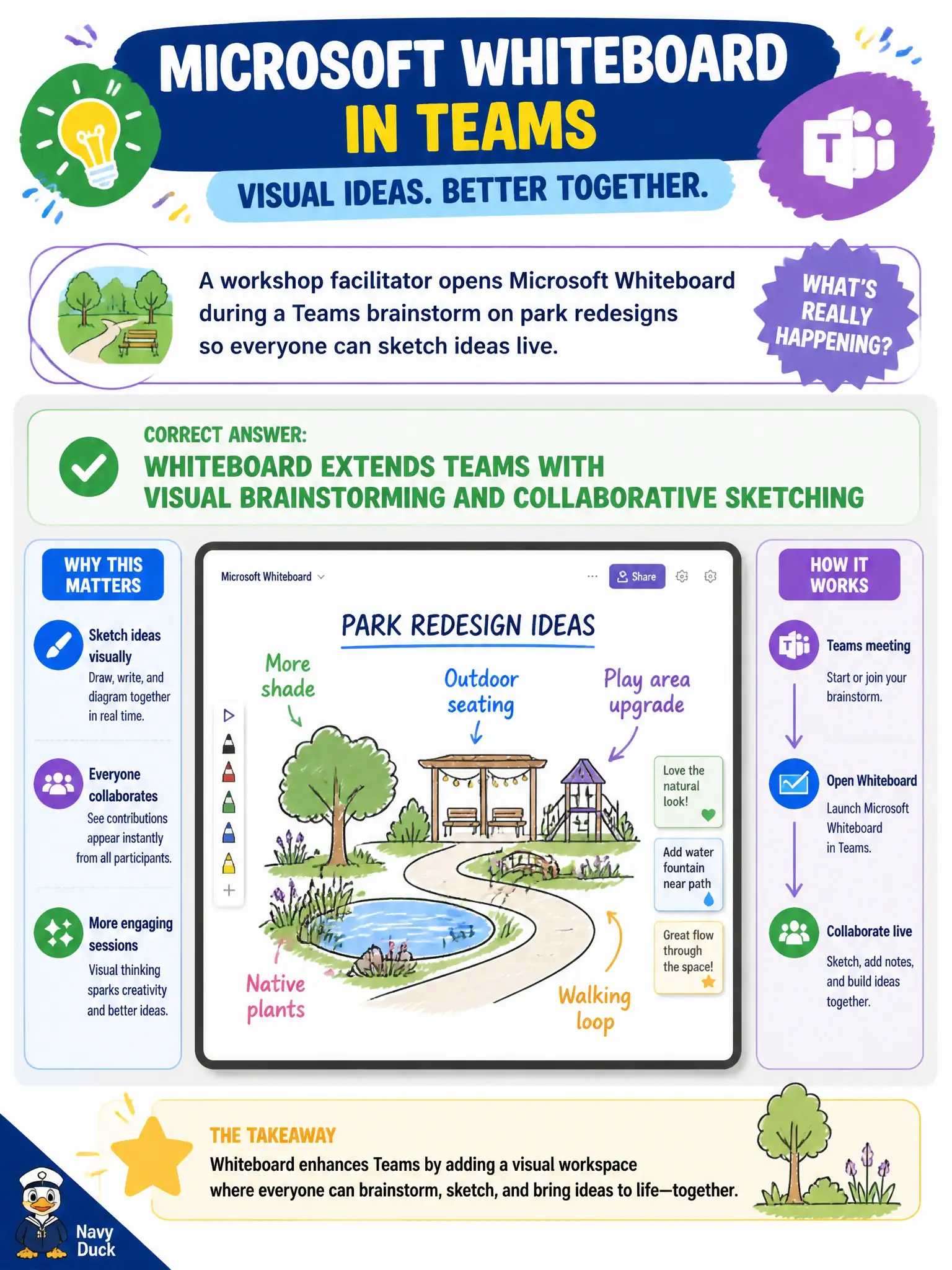 To Create an exciting colorful infographic that explains the concepts in the question: Question: A workshop facilitator opens Microsoft Whiteboard during a Teams brainstorm on park redesigns so everyone can sketch ideas live. Which statement best describes that use? Correct Answer: Whiteboard extends Teams with visual brainstorming and collaborative sketching Put EVERY visible label in double quotes. No people. No A/B/C/D letters. In one of the four corners put a little "Navy Duck".