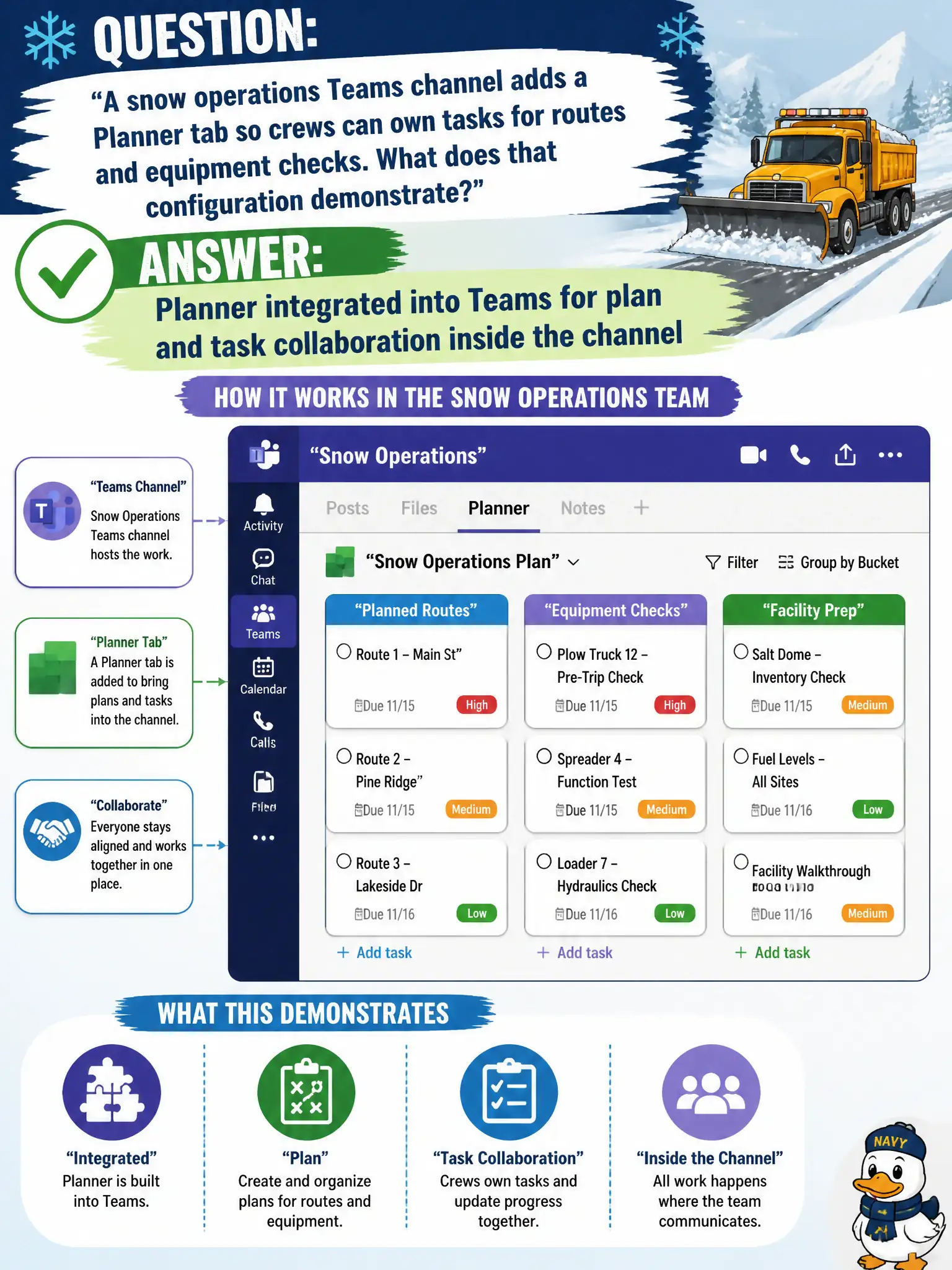 To Create an exciting colorful infographic that explains the concepts in the question: Question: A snow operations Teams channel adds a Planner tab so crews can own tasks for routes and equipment checks. What does that configuration demonstrate? Correct Answer: Planner integrated into Teams for plan and task collaboration inside the channel Put EVERY visible label in double quotes. No people. No A/B/C/D letters. In one of the four corners put a little "Navy Duck".