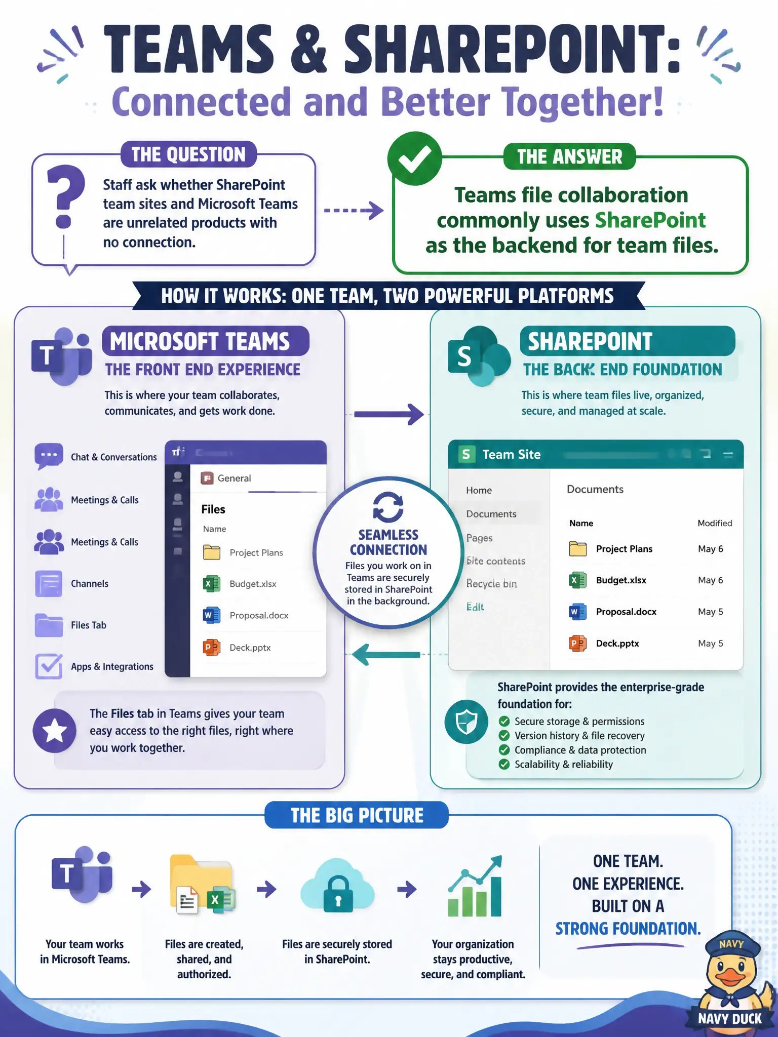 To Create an exciting colorful infographic that explains the concepts in the question: Question: Staff ask whether SharePoint team sites and Microsoft Teams are unrelated products with no connection. What is the accurate fundamentals relationship? Correct Answer: Teams file collaboration commonly uses SharePoint as the backend for team files Put EVERY visible label in double quotes. No people. No A/B/C/D letters. In one of the four corners put a little "Navy Duck".