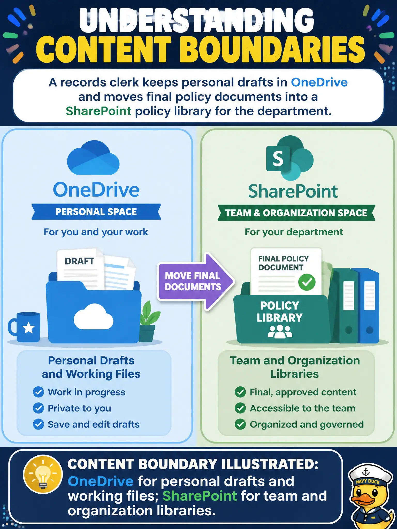 To Create an exciting colorful infographic that explains the concepts in the question: Question: A records clerk keeps personal drafts in OneDrive and moves final policy documents into a SharePoint policy library for the department. Which content boundary does that illustrate? Correct Answer: OneDrive for personal drafts and working files; SharePoint for team and organization libraries Put EVERY visible label in double quotes. No people. No A/B/C/D letters. In one of the four corners put a little "Navy Duck".