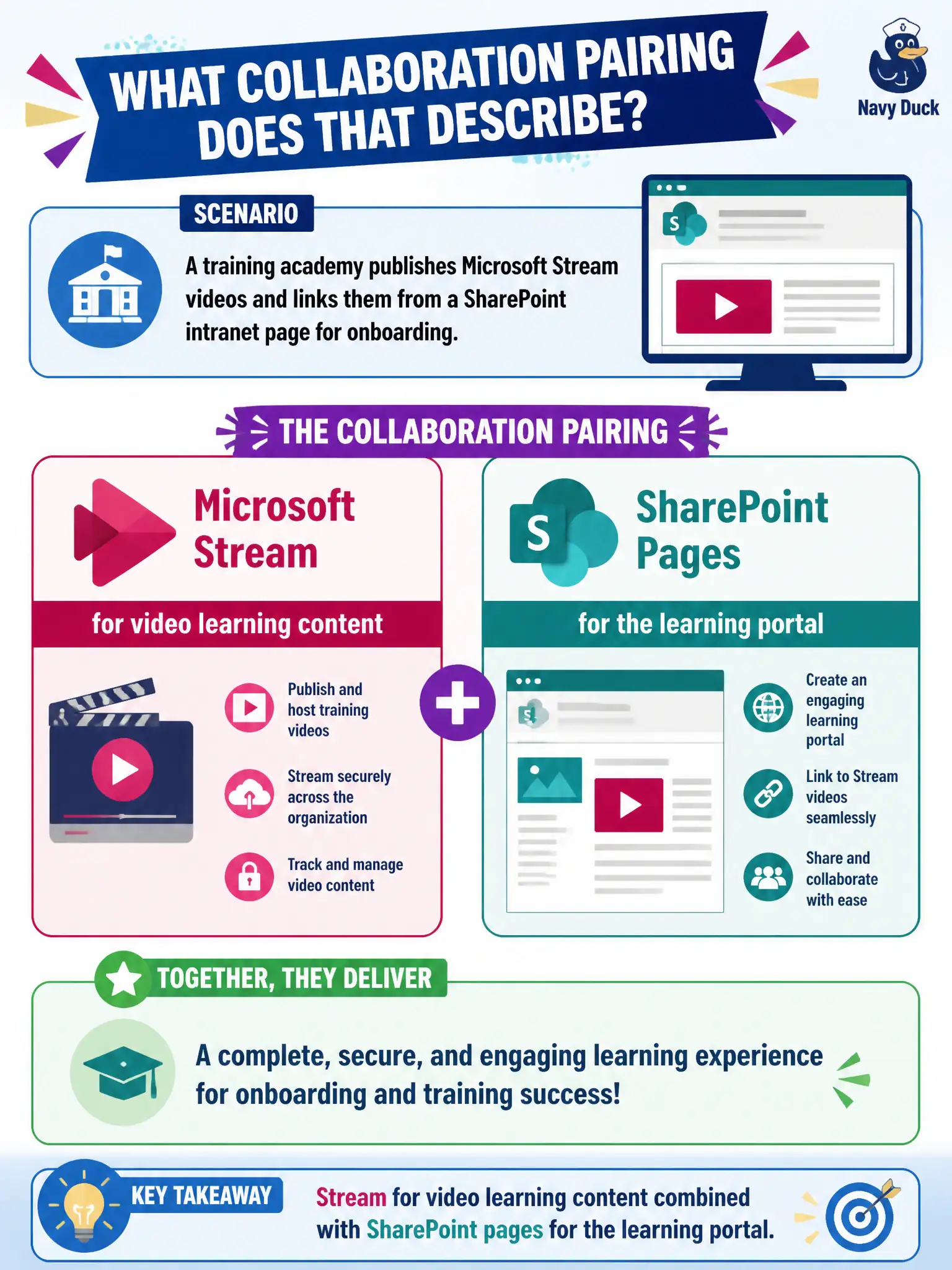 To Create an exciting colorful infographic that explains the concepts in the question: Question: A training academy publishes Microsoft Stream videos and links them from a SharePoint intranet page for onboarding. What collaboration pairing does that describe? Correct Answer: Stream for video learning content combined with SharePoint pages for the learning portal Put EVERY visible label in double quotes. No people. No A/B/C/D letters. In one of the four corners put a little "Navy Duck".