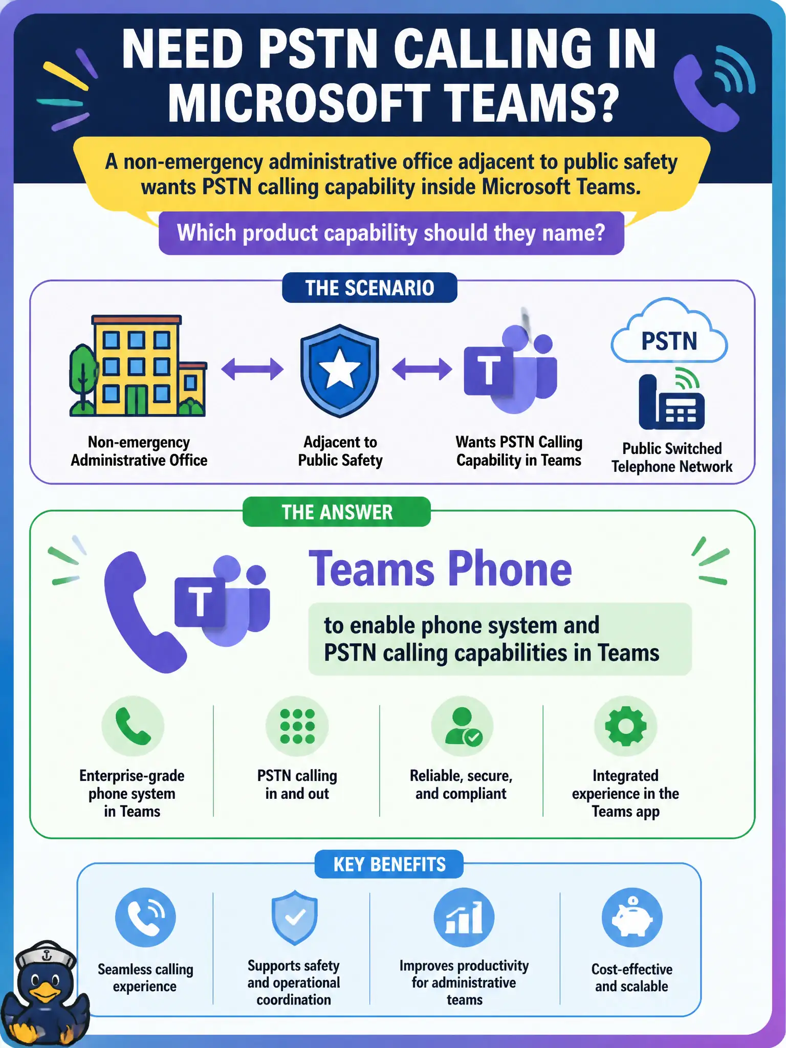 To Create an exciting colorful infographic that explains the concepts in the question: Question: A non-emergency administrative office adjacent to public safety wants PSTN calling capability inside Microsoft Teams. Which product capability should they name? Correct Answer: Teams Phone to enable phone system and PSTN calling capabilities in Teams Put EVERY visible label in double quotes. No people. No A/B/C/D letters. In one of the four corners put a little "Navy Duck".