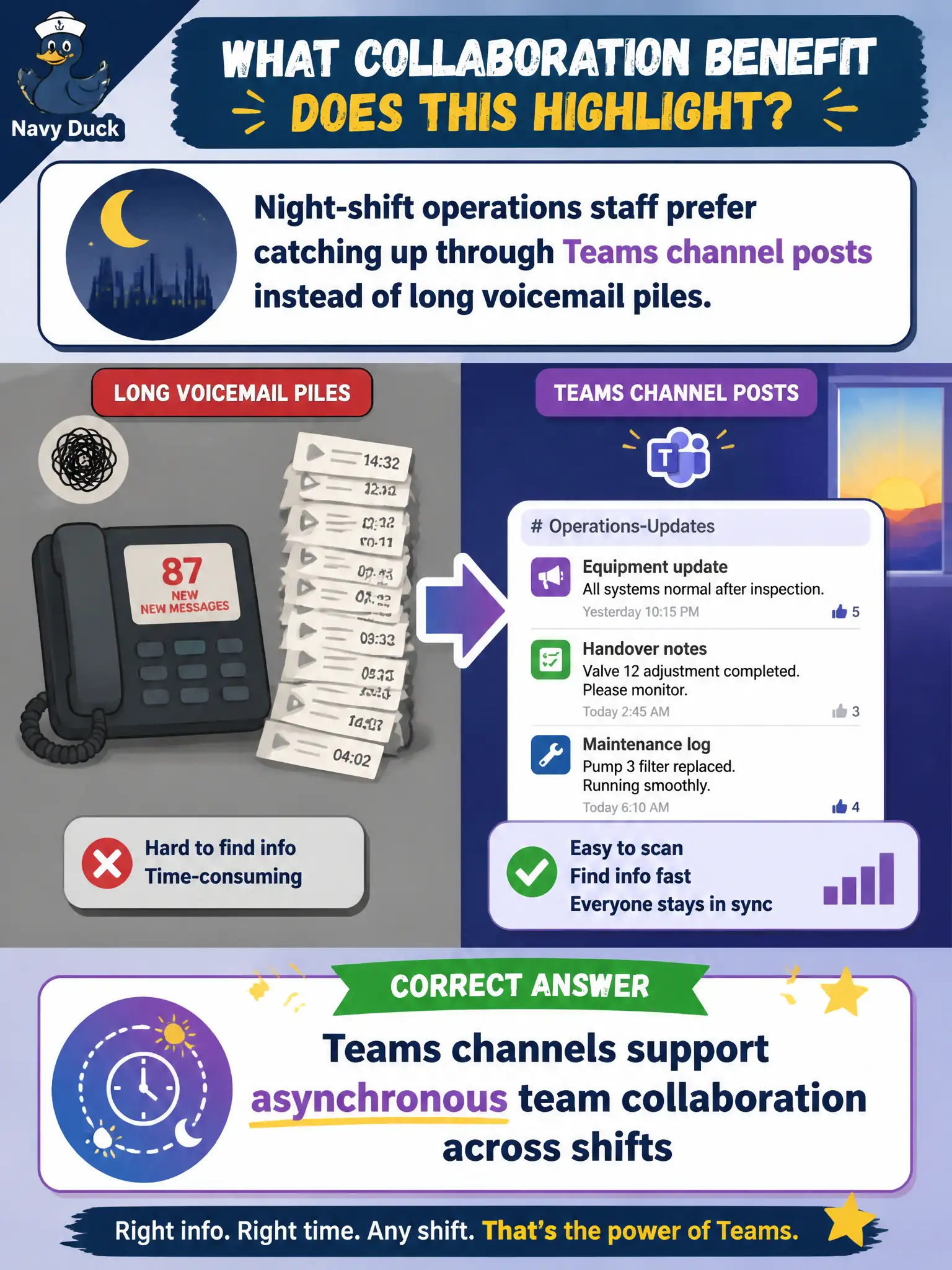 To Create an exciting colorful infographic that explains the concepts in the question: Question: Night-shift operations staff prefer catching up through Teams channel posts instead of long voicemail piles. Which collaboration benefit does that highlight? Correct Answer: Teams channels support asynchronous team collaboration across shifts Put EVERY visible label in double quotes. No people. No A/B/C/D letters. In one of the four corners put a little "Navy Duck".