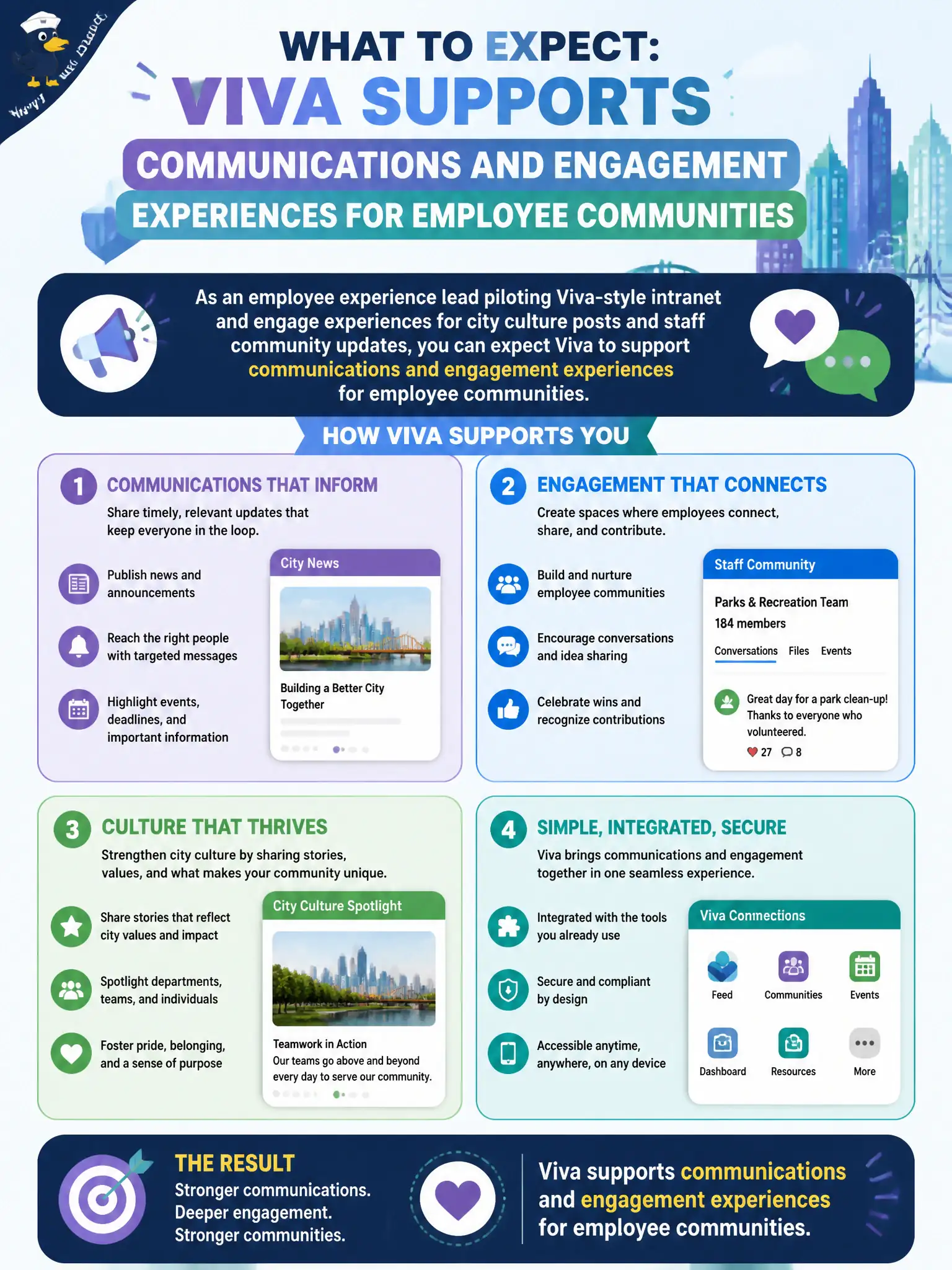 To Create an exciting colorful infographic that explains the concepts in the question: Question: An employee experience lead pilots Viva-style intranet and engage experiences for city culture posts and staff community updates. What should they expect Viva to support at describe depth? Correct Answer: Viva supports communications and engagement experiences for employee communities Put EVERY visible label in double quotes. No people. No A/B/C/D letters. In one of the four corners put a little "Navy Duck".
