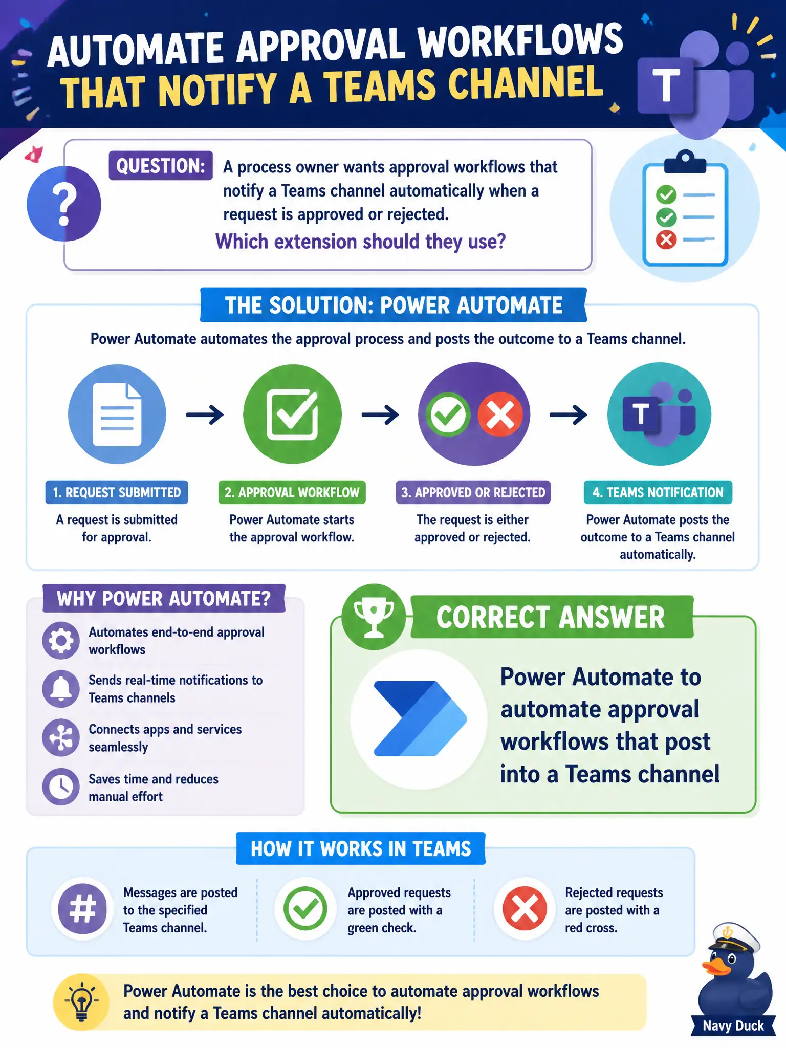 To Create an exciting colorful infographic that explains the concepts in the question: Question: A process owner wants approval workflows that notify a Teams channel automatically when a request is approved or rejected. Which extension should they use? Correct Answer: Power Automate to automate approval workflows that post into a Teams channel Put EVERY visible label in double quotes. No people. No A/B/C/D letters. In one of the four corners put a little "Navy Duck".