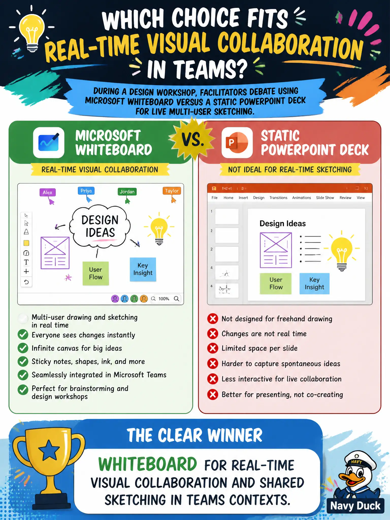 To Create an exciting colorful infographic that explains the concepts in the question: Question: During a design workshop, facilitators debate using Microsoft Whiteboard versus a static PowerPoint deck for live multi-user sketching. Which choice fits real-time visual collaboration in Teams? Correct Answer: Whiteboard for real-time visual collaboration and shared sketching in Teams contexts Put EVERY visible label in double quotes. No people. No A/B/C/D letters. In one of the four corners put a little "Navy Duck".