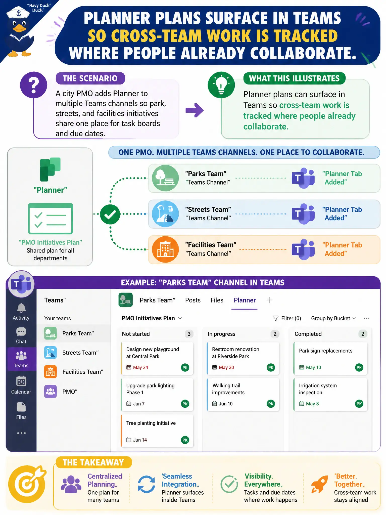 To Create an exciting colorful infographic that explains the concepts in the question: Question: A city PMO adds Planner to multiple Teams channels so park, streets, and facilities initiatives share one place for task boards and due dates. What does that illustrate about Planner in Microsoft 365 collaboration? Correct Answer: Planner plans can surface in Teams so cross-team work is tracked where people already collaborate. Put EVERY visible label in double quotes. No people. No A/B/C/D letters. In one of the four corners put a little "Navy Duck".