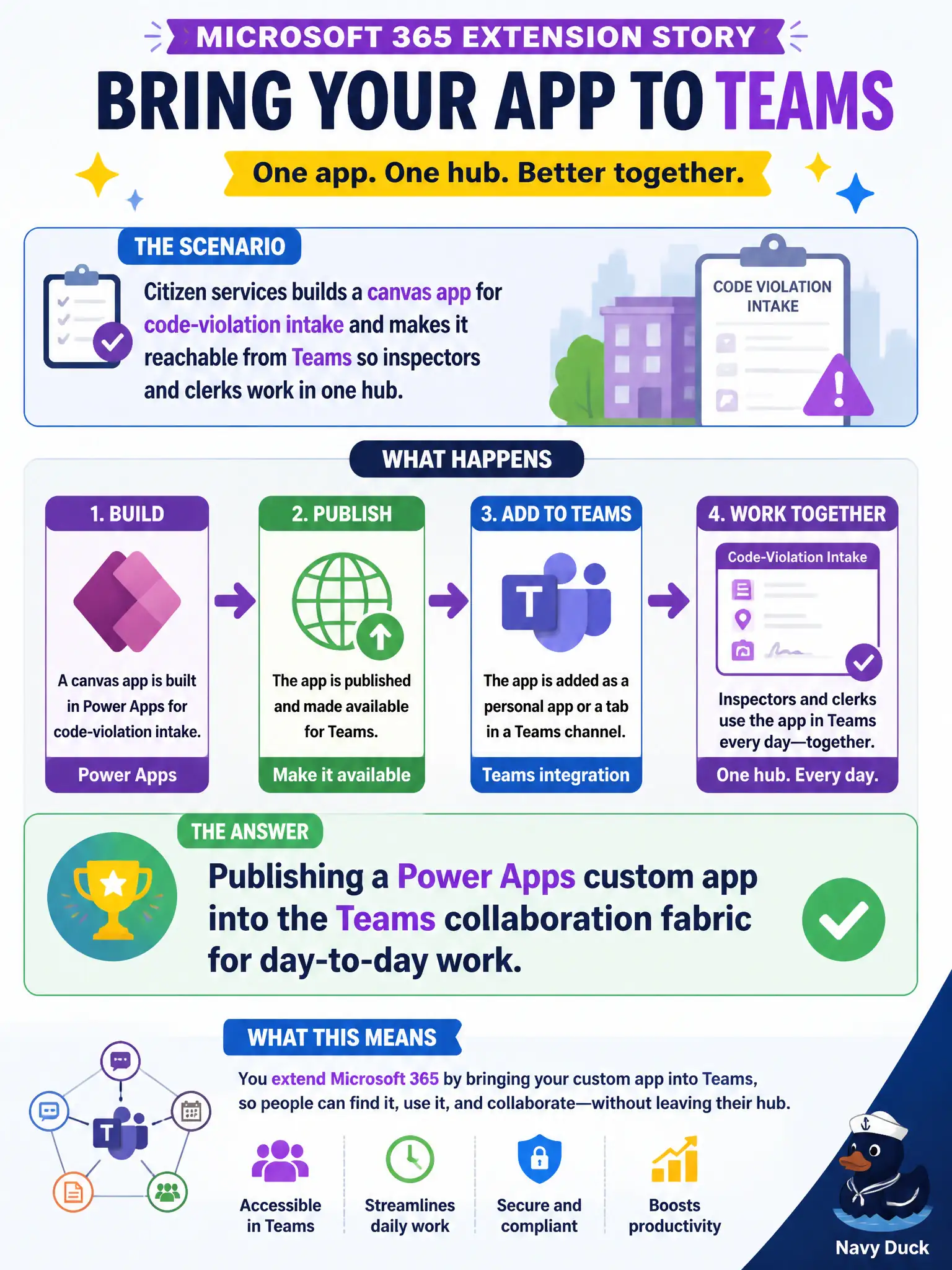 To Create an exciting colorful infographic that explains the concepts in the question: Question: Citizen services builds a canvas app for code-violation intake and makes it reachable from Teams so inspectors and clerks work in one hub. Which Microsoft 365 extension story does that describe? Correct Answer: Publishing a Power Apps custom app into the Teams collaboration fabric for day-to-day work. Put EVERY visible label in double quotes. No people. No A/B/C/D letters. In one of the four corners put a little "Navy Duck".