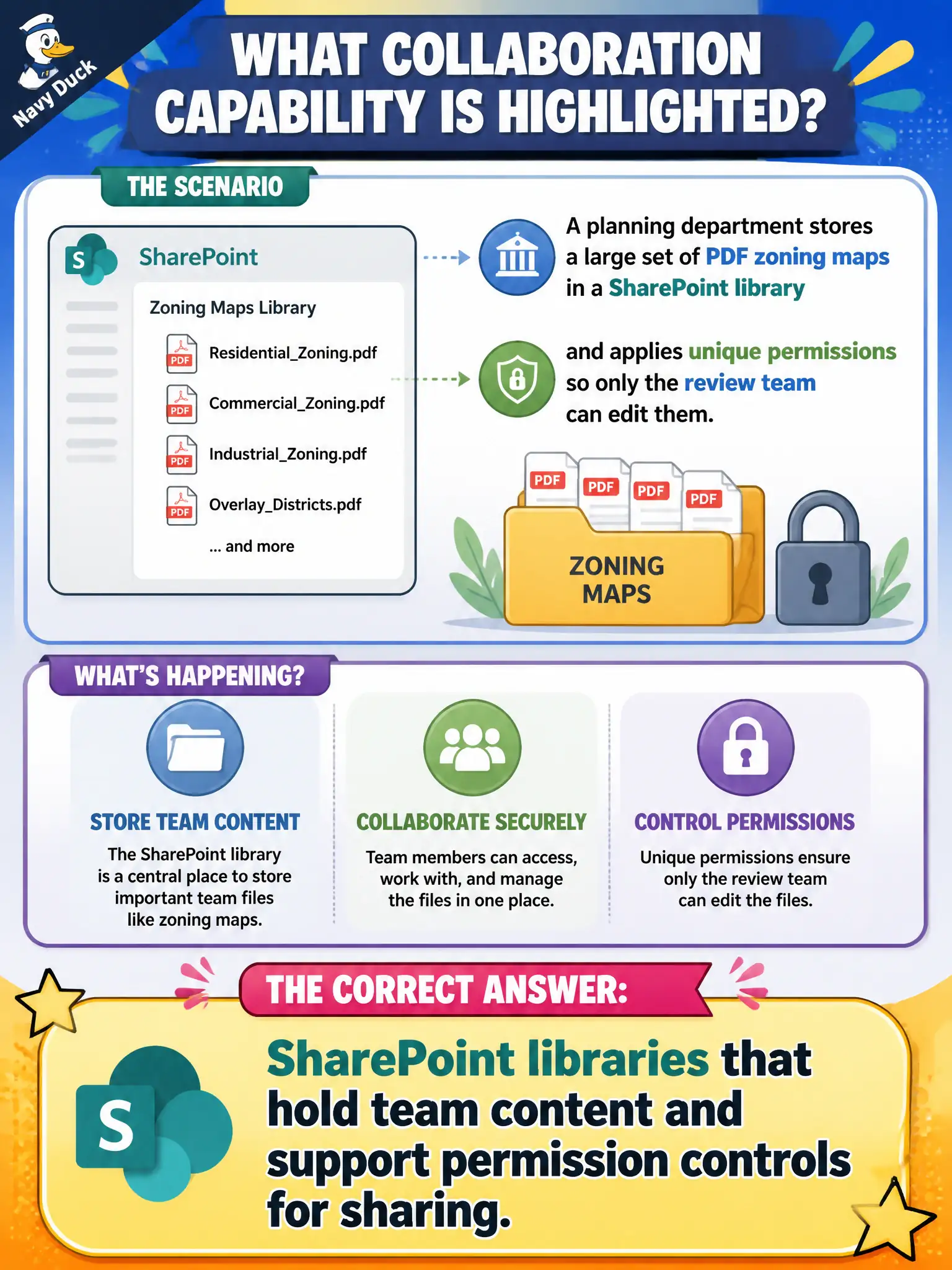 To Create an exciting colorful infographic that explains the concepts in the question: Question: A planning department stores a large set of PDF zoning maps in a SharePoint library and applies unique permissions so only the review team can edit them. What collaboration capability does that highlight? Correct Answer: SharePoint libraries that hold team content and support permission controls for sharing. Put EVERY visible label in double quotes. No people. No A/B/C/D letters. In one of the four corners put a little "Navy Duck".
