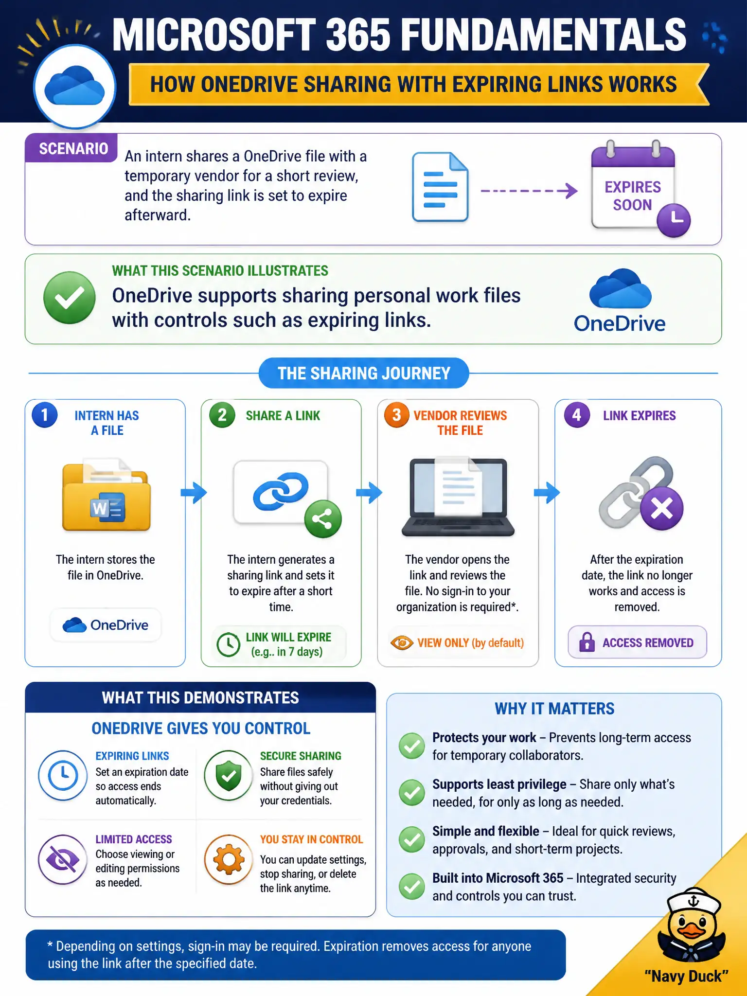 To Create an exciting colorful infographic that explains the concepts in the question: Question: An intern shares a OneDrive file with a temporary vendor for a short review, and the sharing link is set to expire afterward. What does that scenario illustrate at Microsoft 365 fundamentals depth? Correct Answer: OneDrive supports sharing personal work files with controls such as expiring links. Put EVERY visible label in double quotes. No people. No A/B/C/D letters. In one of the four corners put a little "Navy Duck".