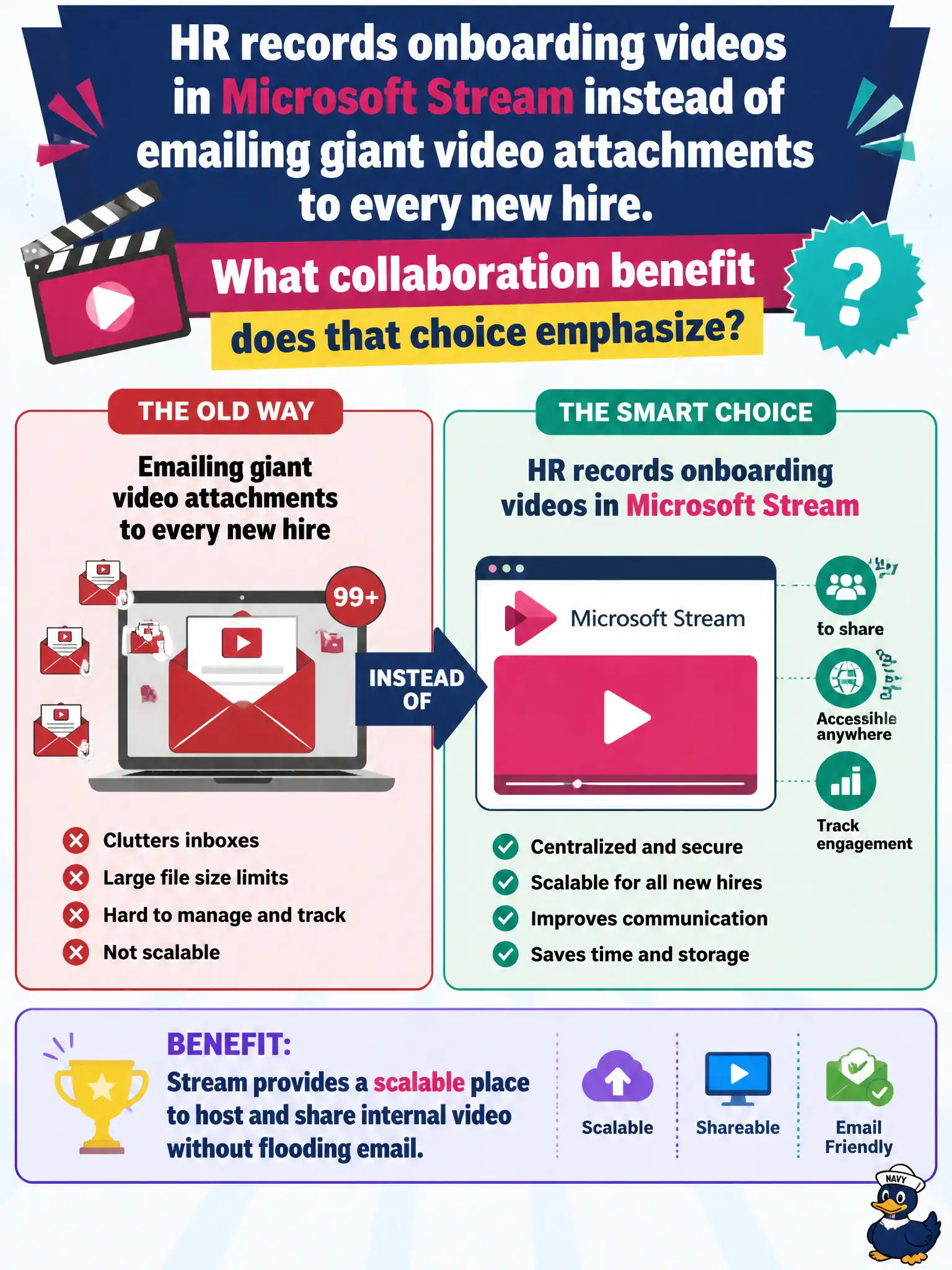 To Create an exciting colorful infographic that explains the concepts in the question: Question: HR records onboarding videos in Microsoft Stream instead of emailing giant video attachments to every new hire. What collaboration benefit does that choice emphasize? Correct Answer: Stream provides a scalable place to host and share internal video without flooding email. Put EVERY visible label in double quotes. No people. No A/B/C/D letters. In one of the four corners put a little "Navy Duck".
