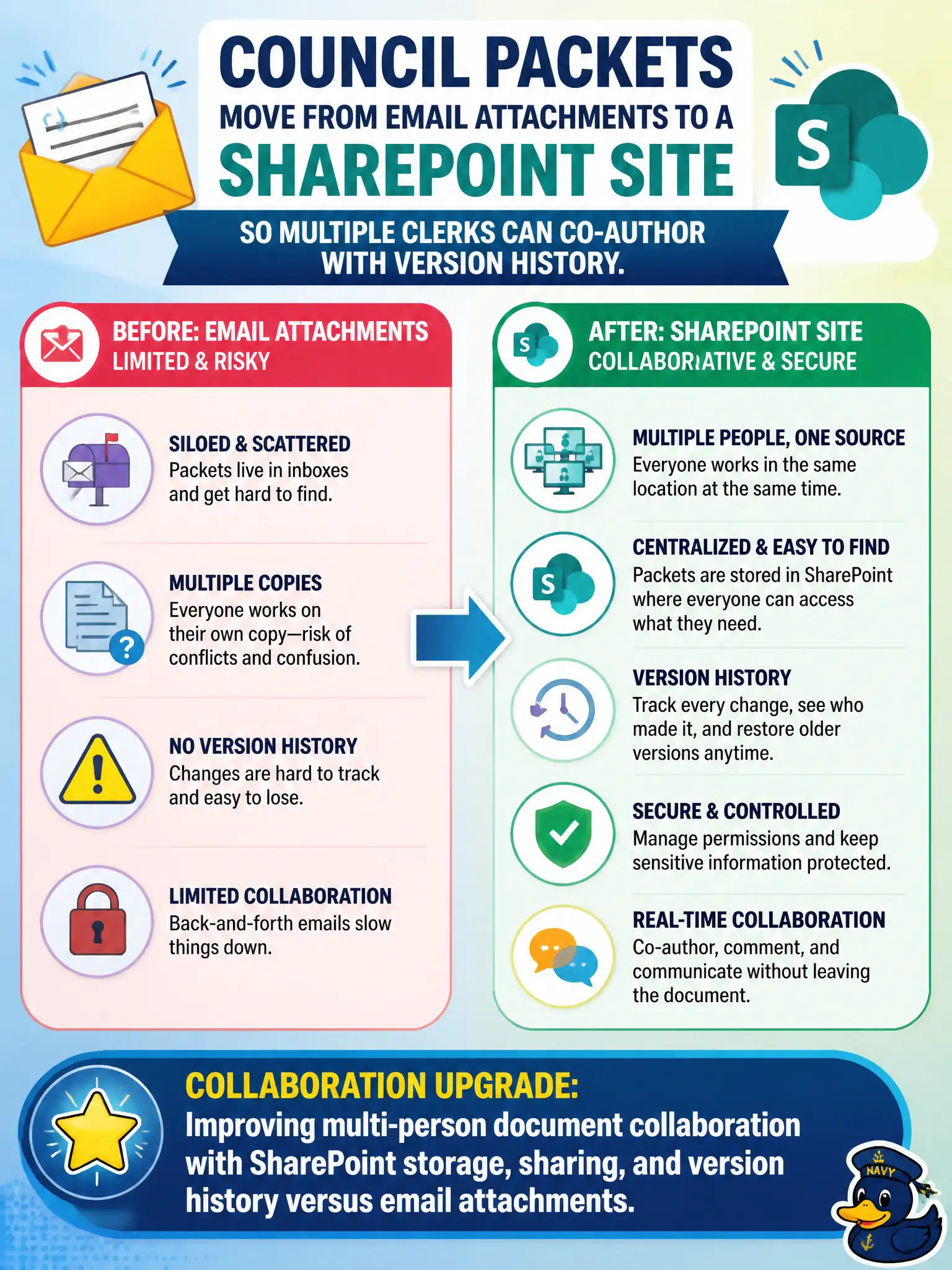 To Create an exciting colorful infographic that explains the concepts in the question: Question: Council packets move from email attachments to a SharePoint site so multiple clerks can co-author with version history. What collaboration upgrade does that describe? Correct Answer: Improving multi-person document collaboration with SharePoint storage, sharing, and version history versus email attachments. Put EVERY visible label in double quotes. No people. No A/B/C/D letters. In one of the four corners put a little "Navy Duck".