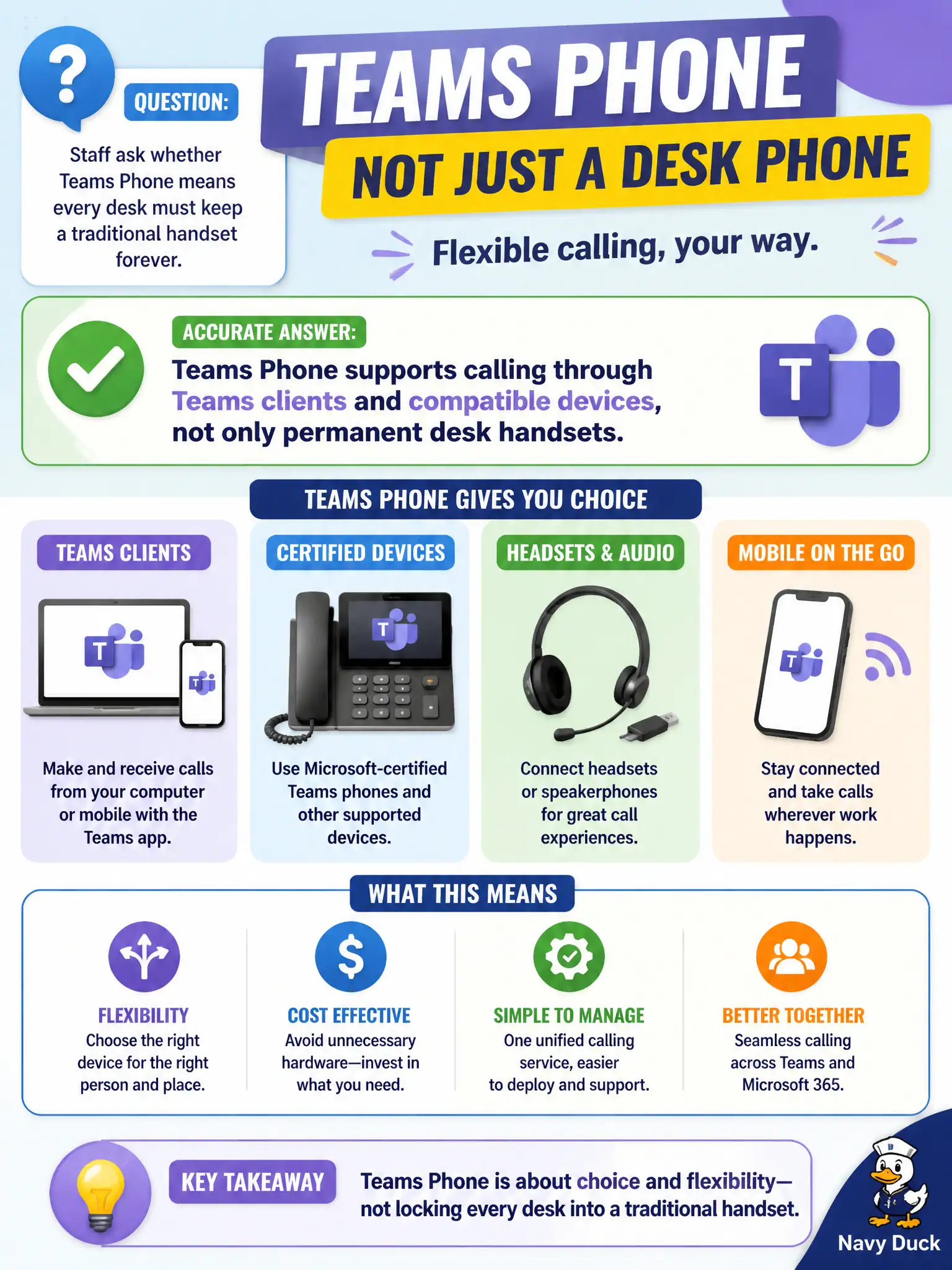 To Create an exciting colorful infographic that explains the concepts in the question: Question: Staff ask whether Teams Phone means every desk must keep a traditional handset forever. What is accurate at Microsoft 365 fundamentals depth? Correct Answer: Teams Phone supports calling through Teams clients and compatible devices, not only permanent desk handsets. Put EVERY visible label in double quotes. No people. No A/B/C/D letters. In one of the four corners put a little "Navy Duck".