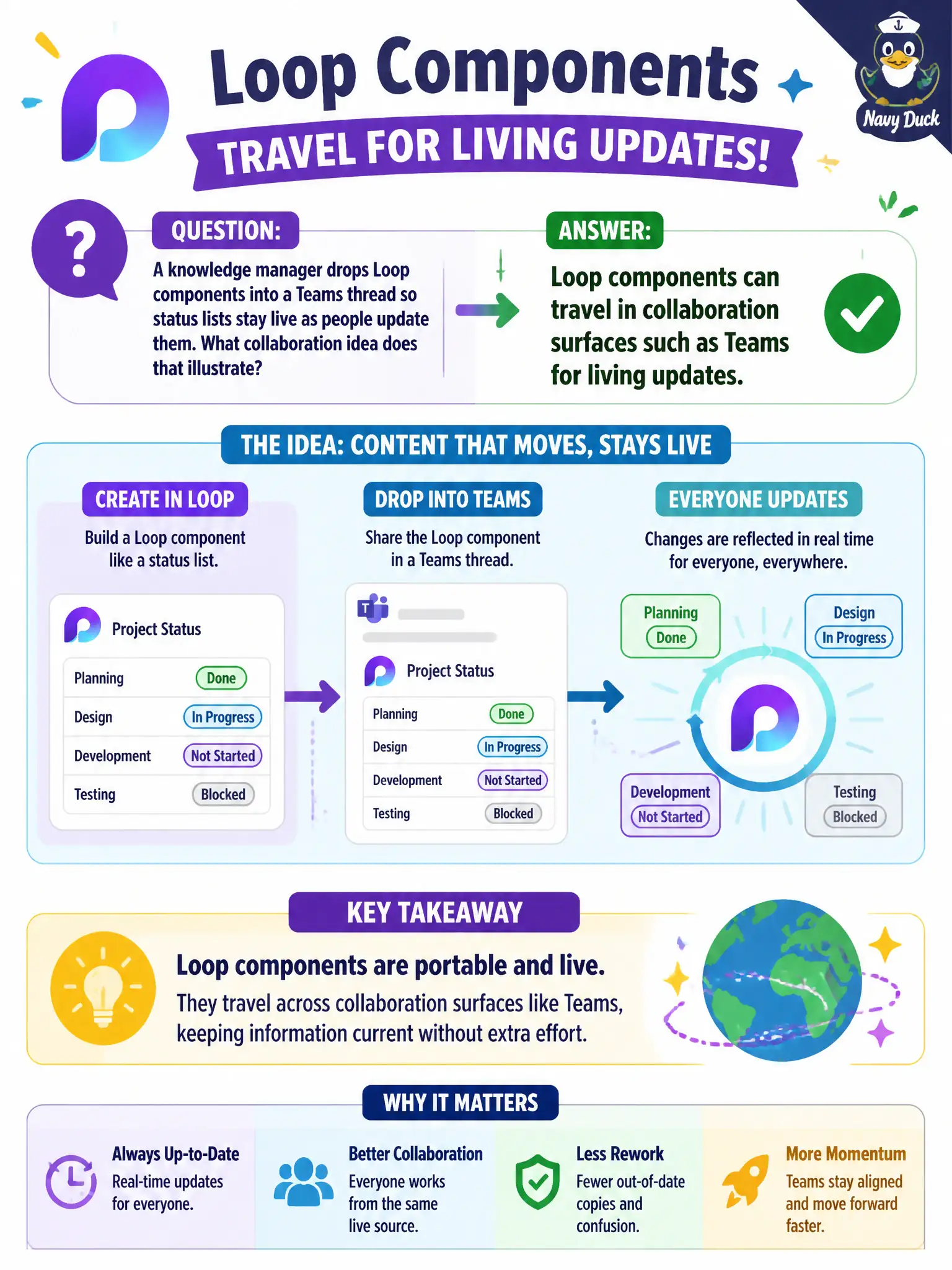 To Create an exciting colorful infographic that explains the concepts in the question: Question: A knowledge manager drops Loop components into a Teams thread so status lists stay live as people update them. What collaboration idea does that illustrate? Correct Answer: Loop components can travel in collaboration surfaces such as Teams for living updates. Put EVERY visible label in double quotes. No people. No A/B/C/D letters. In one of the four corners put a little "Navy Duck".