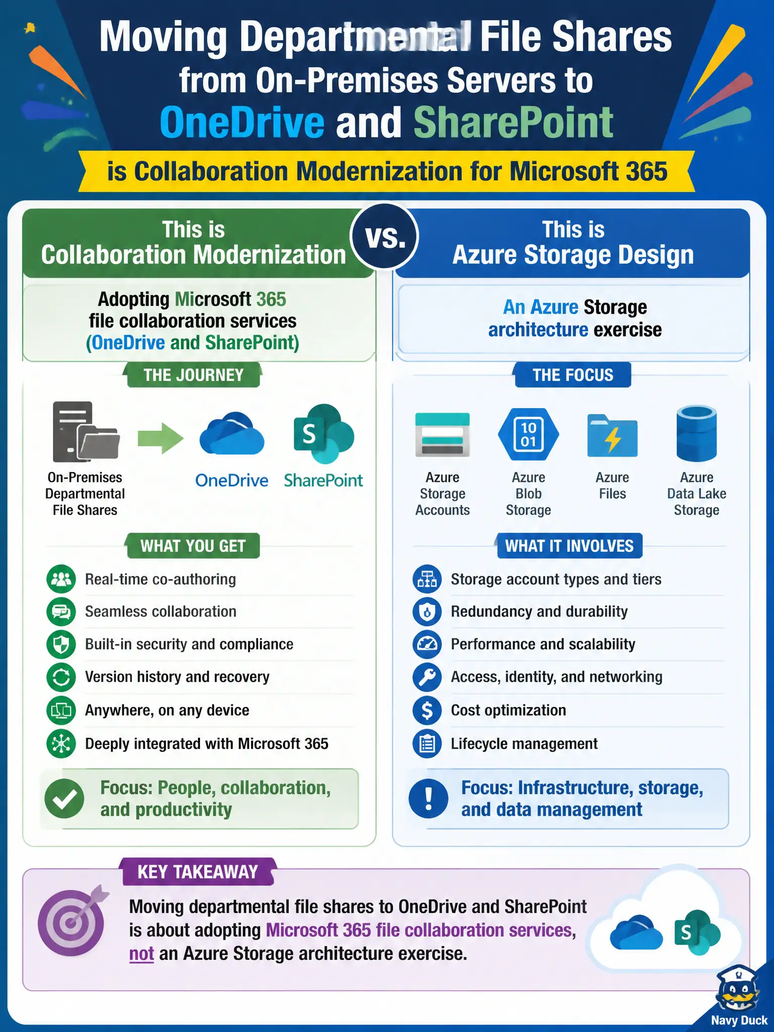 To Create an exciting colorful infographic that explains the concepts in the question: Question: IT explains that moving departmental file shares from on-premises servers to OneDrive and SharePoint is collaboration modernization for Microsoft 365. How should that be framed versus Azure storage design? Correct Answer: As adopting Microsoft 365 file collaboration services (OneDrive and SharePoint), not an Azure Storage architecture exercise. Put EVERY visible label in double quotes. No people. No A/B/C/D letters. In one of the four corners put a little "Navy Duck".