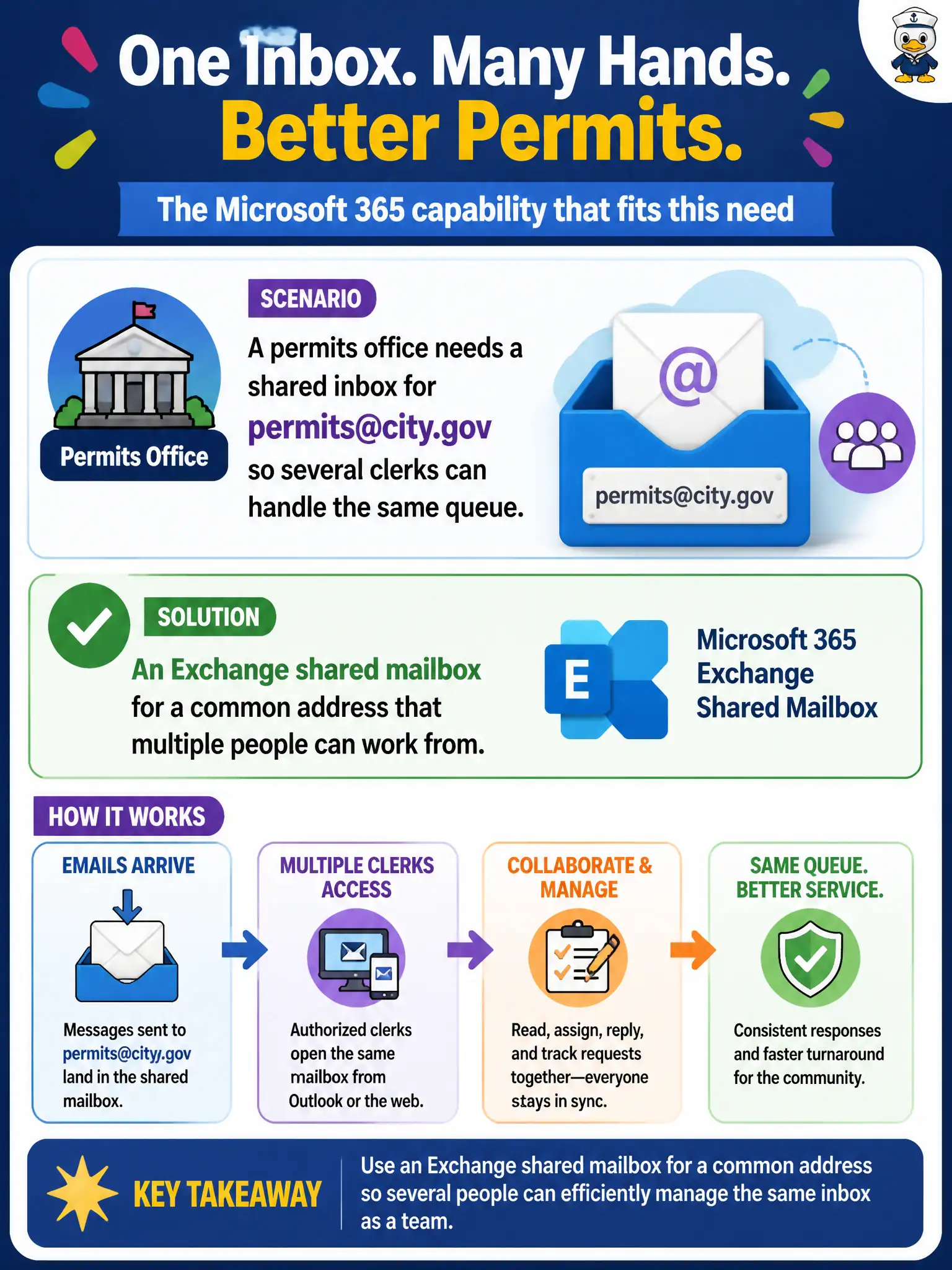 To Create an exciting colorful infographic that explains the concepts in the question: Question: A permits office needs a shared inbox for permits@city.gov so several clerks can handle the same queue. Which Microsoft 365 capability fits that organizational email pattern? Correct Answer: An Exchange shared mailbox for a common address that multiple people can work from. Put EVERY visible label in double quotes. No people. No A/B/C/D letters. In one of the four corners put a little "Navy Duck".