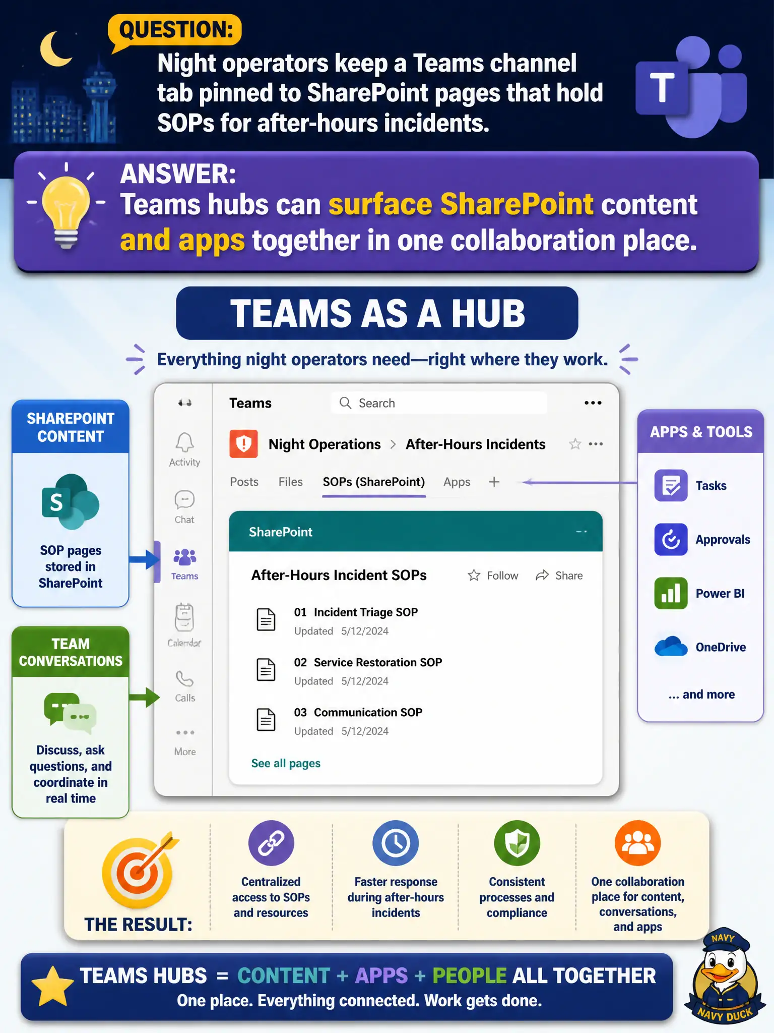 To Create an exciting colorful infographic that explains the concepts in the question: Question: Night operators keep a Teams channel tab pinned to SharePoint pages that hold SOPs for after-hours incidents. What does that setup show about Teams as a hub? Correct Answer: Teams hubs can surface SharePoint content and apps together in one collaboration place. Put EVERY visible label in double quotes. No people. No A/B/C/D letters. In one of the four corners put a little "Navy Duck".