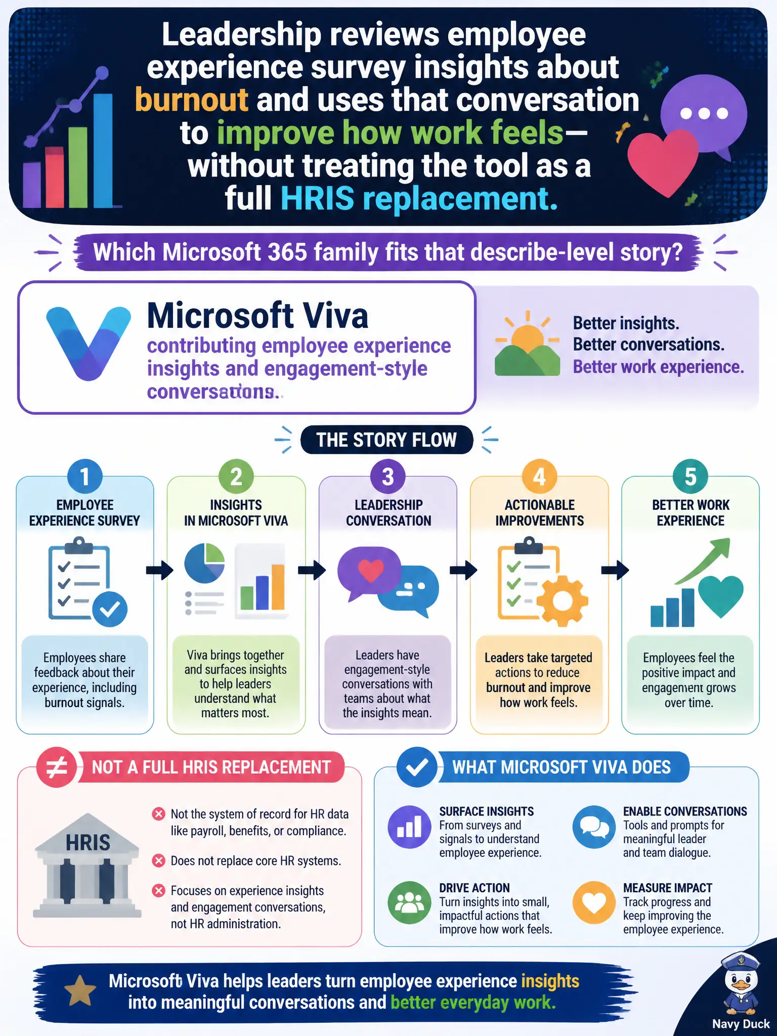 To Create an exciting colorful infographic that explains the concepts in the question: Question: Leadership reviews employee experience survey insights about burnout and uses that conversation to improve how work feels—without treating the tool as a full HRIS replacement. Which Microsoft 365 family fits that describe-level story? Correct Answer: Microsoft Viva contributing employee experience insights and engagement-style conversations. Put EVERY visible label in double quotes. No people. No A/B/C/D letters. In one of the four corners put a little "Navy Duck".