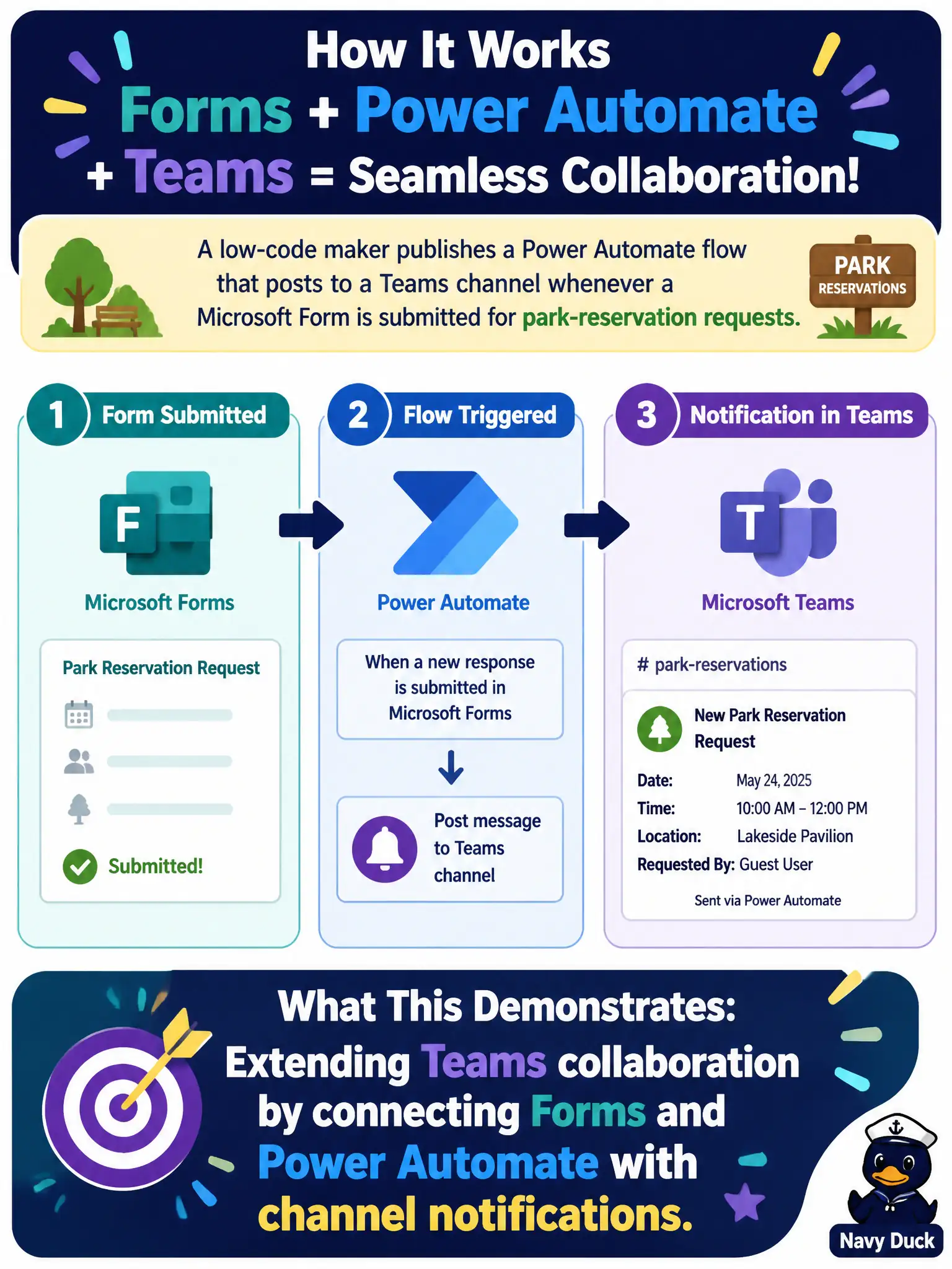 To Create an exciting colorful infographic that explains the concepts in the question: Question: A low-code maker publishes a Power Automate flow that posts to a Teams channel whenever a Microsoft Form is submitted for park-reservation requests. What does that demonstrate? Correct Answer: Extending Teams collaboration by connecting Forms and Power Automate with channel notifications. Put EVERY visible label in double quotes. No people. No A/B/C/D letters. In one of the four corners put a little "Navy Duck".
