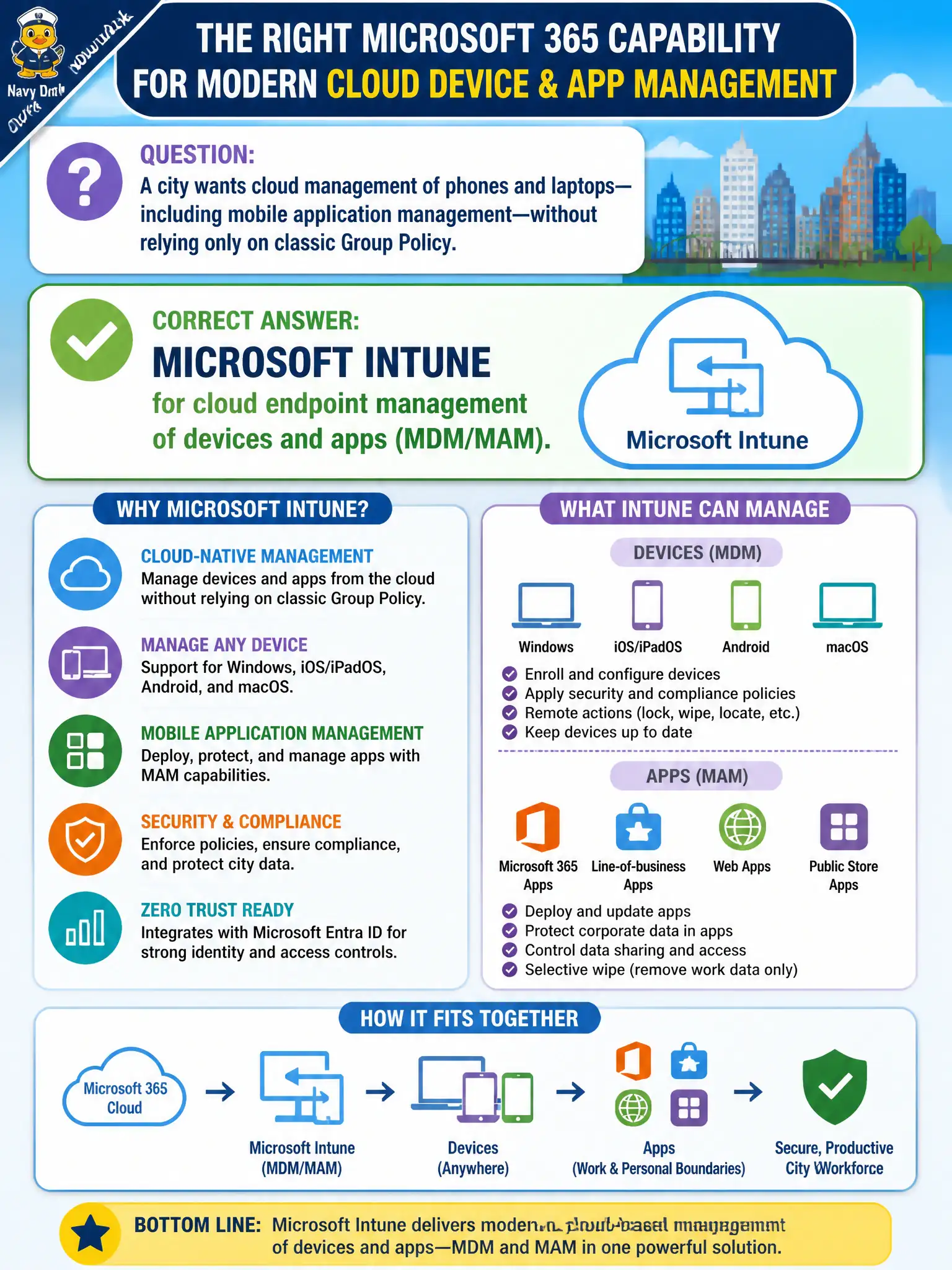 To Create an exciting colorful infographic that explains the concepts in the question: Question: A city wants cloud management of phones and laptops—including mobile application management—without relying only on classic Group Policy. Which Microsoft 365 capability should the candidate pick? Correct Answer: Microsoft Intune for cloud endpoint management of devices and apps (MDM/MAM). Put EVERY visible label in double quotes. No people. No A/B/C/D letters. In one of the four corners put a little "Navy Duck".