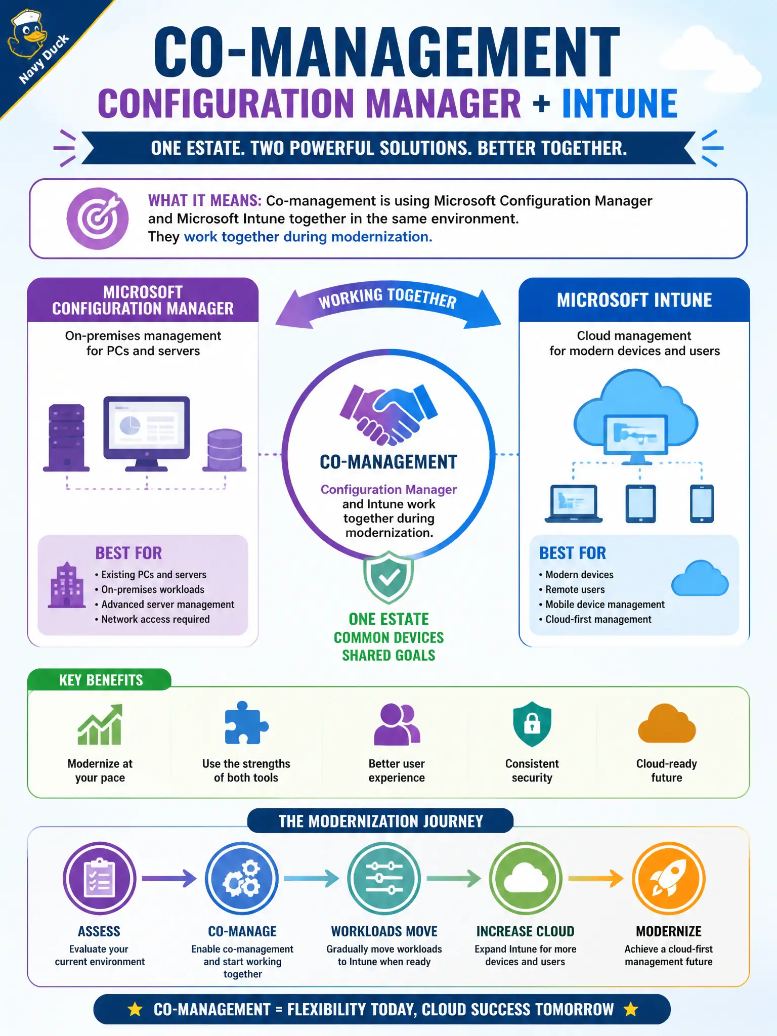 To Create an exciting colorful infographic that explains the concepts in the question: Question: A county still runs Microsoft Configuration Manager for many PCs and servers but also wants cloud Intune management in the same estate. Which concept describes using both together? Correct Answer: Co-management, where Configuration Manager and Intune work together during modernization. Put EVERY visible label in double quotes. No people. No A/B/C/D letters. In one of the four corners put a little "Navy Duck".