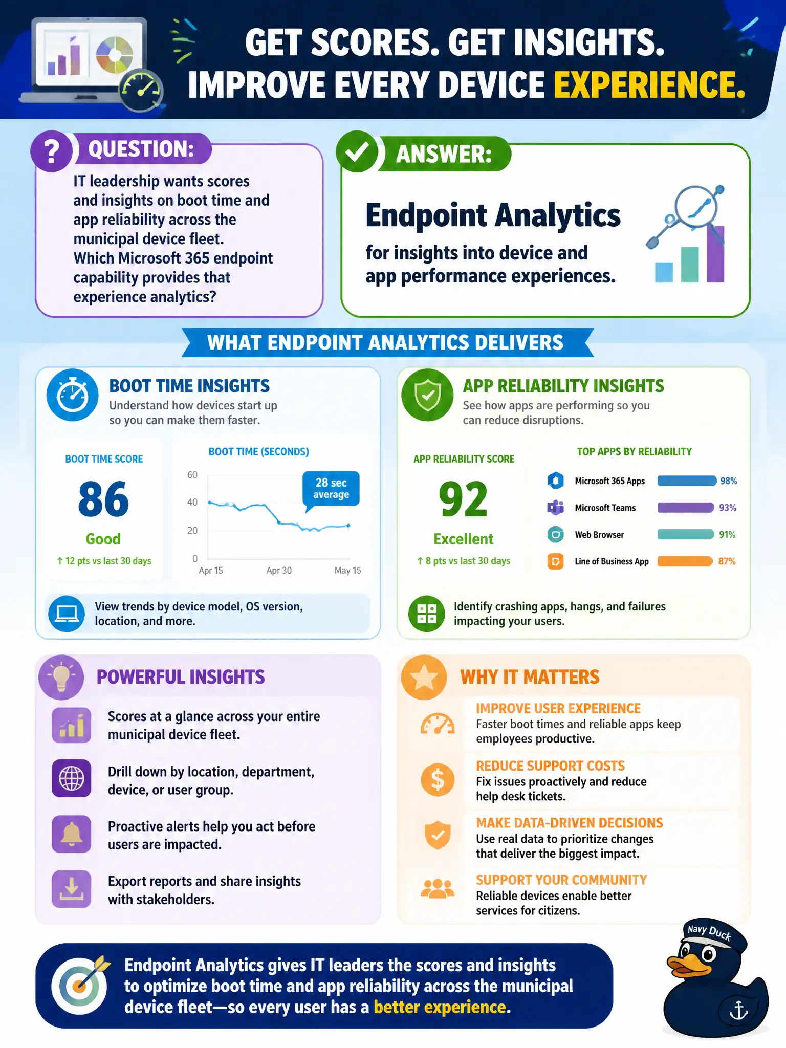 To Create an exciting colorful infographic that explains the concepts in the question: Question: IT leadership wants scores and insights on boot time and app reliability across the municipal device fleet. Which Microsoft 365 endpoint capability provides that experience analytics? Correct Answer: Endpoint Analytics for insights into device and app performance experiences. Put EVERY visible label in double quotes. No people. No A/B/C/D letters. In one of the four corners put a little "Navy Duck".