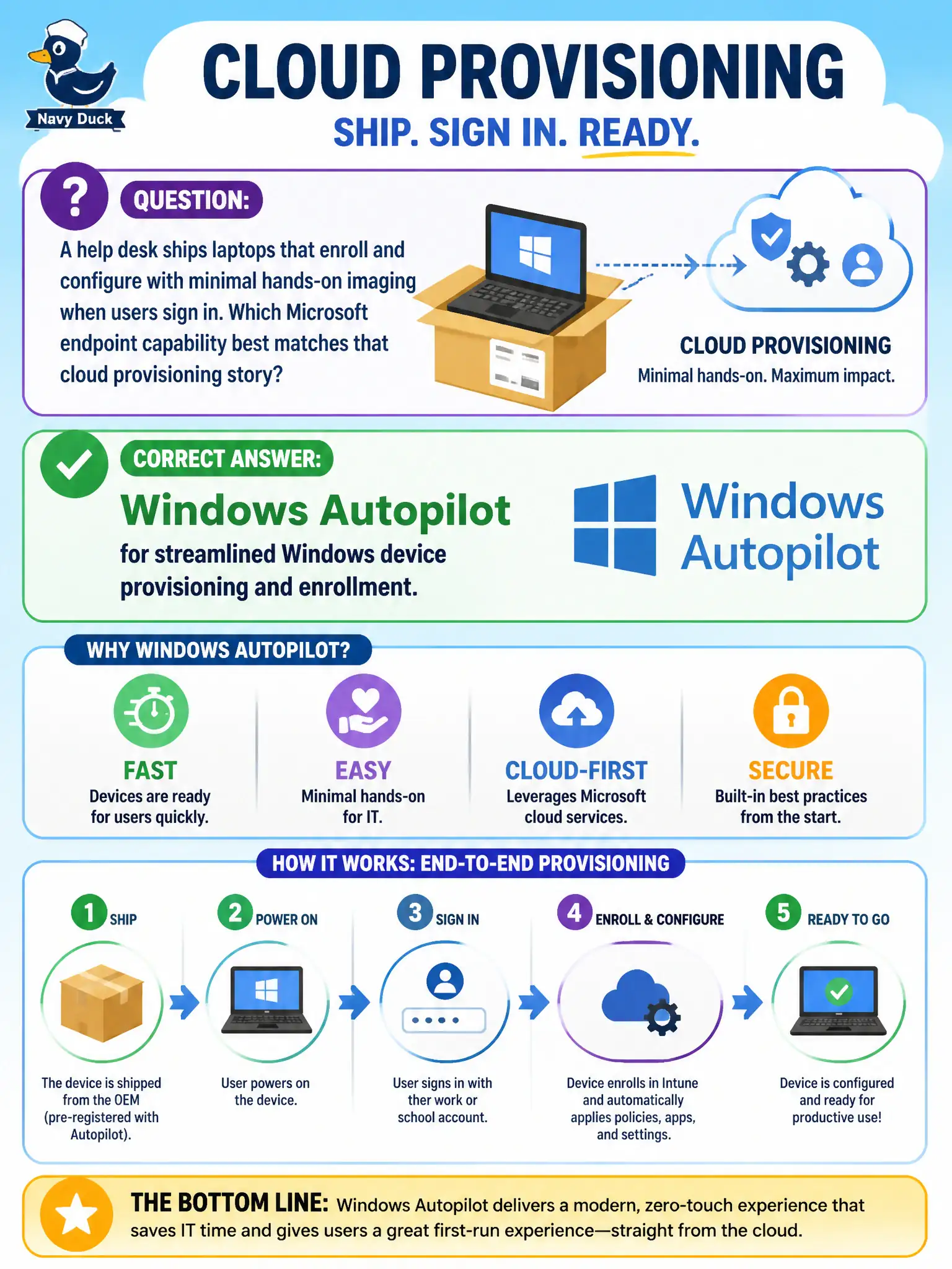 To Create an exciting colorful infographic that explains the concepts in the question: Question: A help desk ships laptops that enroll and configure with minimal hands-on imaging when users sign in. Which Microsoft endpoint capability best matches that cloud provisioning story? Correct Answer: Windows Autopilot for streamlined Windows device provisioning and enrollment. Put EVERY visible label in double quotes. No people. No A/B/C/D letters. In one of the four corners put a little "Navy Duck".