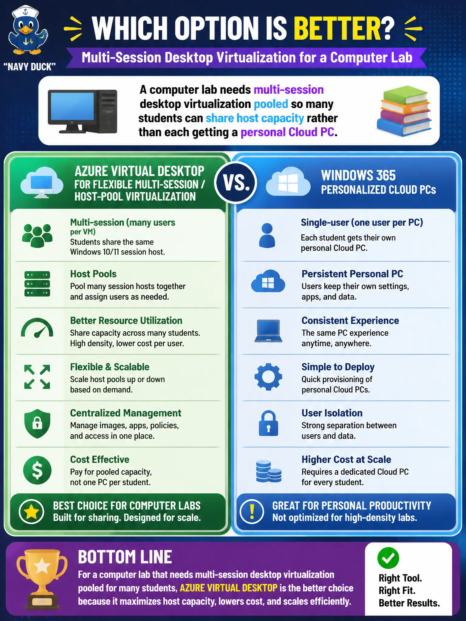 To Create an exciting colorful infographic that explains the concepts in the question: Question: A computer lab needs multi-session desktop virtualization pooled so many students can share host capacity rather than each getting a personal Cloud PC. Which option is the better compare choice? Correct Answer: Azure Virtual Desktop for flexible multi-session / host-pool virtualization versus Windows 365 personalized Cloud PCs. Put EVERY visible label in double quotes. No people. No A/B/C/D letters. In one of the four corners put a little "Navy Duck".