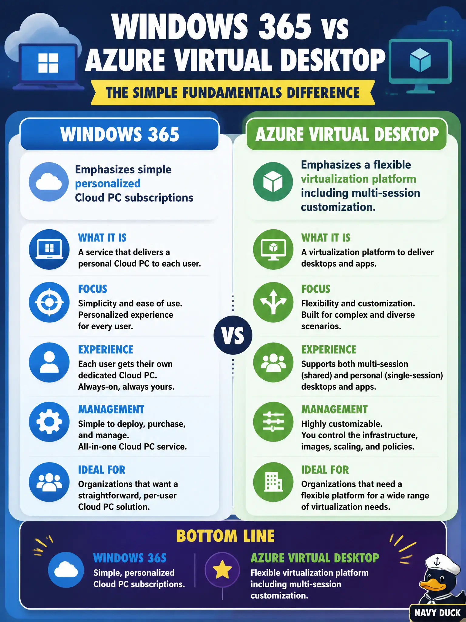 To Create an exciting colorful infographic that explains the concepts in the question: Question: A CIO asks for the simple fundamentals difference between Windows 365 and Azure Virtual Desktop. Which comparison is accurate? Correct Answer: Windows 365 emphasizes simple personalized Cloud PC subscriptions; AVD emphasizes a flexible virtualization platform including multi-session customization. Put EVERY visible label in double quotes. No people. No A/B/C/D letters. In one of the four corners put a little "Navy Duck".