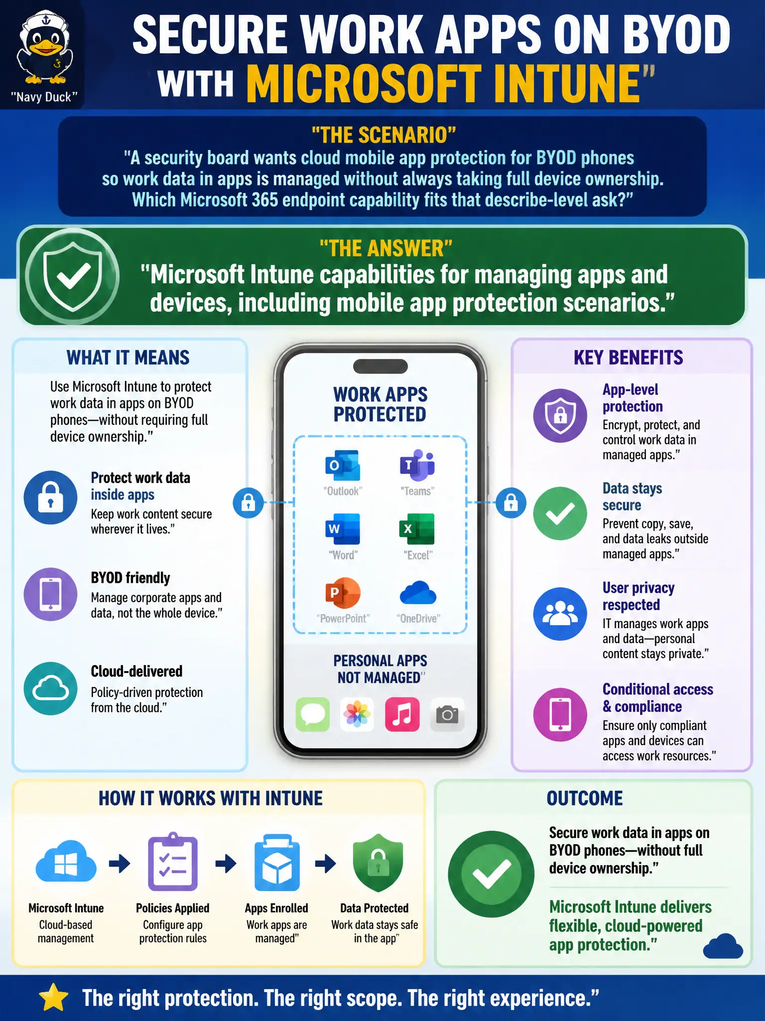 To Create an exciting colorful infographic that explains the concepts in the question: Question: A security board wants cloud mobile app protection for BYOD phones so work data in apps is managed without always taking full device ownership. Which Microsoft 365 endpoint capability fits that describe-level ask? Correct Answer: Microsoft Intune capabilities for managing apps and devices, including mobile app protection scenarios. Put EVERY visible label in double quotes. No people. No A/B/C/D letters. In one of the four corners put a little "Navy Duck".