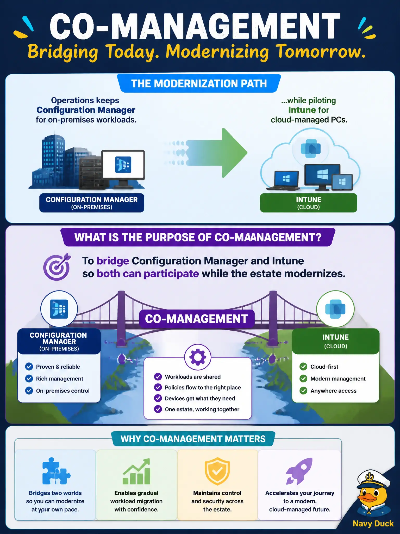 To Create an exciting colorful infographic that explains the concepts in the question: Question: Operations keeps Configuration Manager for on-premises workloads while piloting Intune for cloud-managed PCs. What is the purpose of co-management in that modernization path? Correct Answer: To bridge Configuration Manager and Intune so both can participate while the estate modernizes. Put EVERY visible label in double quotes. No people. No A/B/C/D letters. In one of the four corners put a little "Navy Duck".