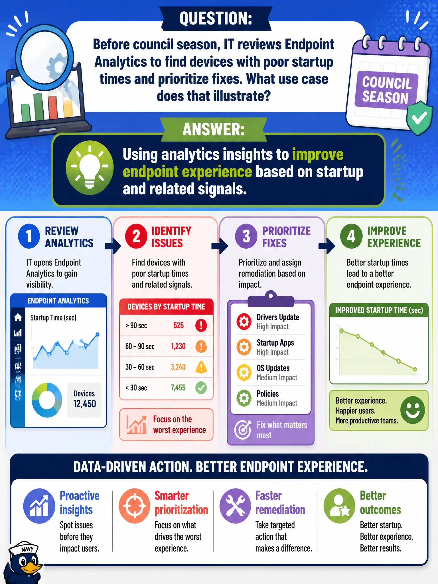 To Create an exciting colorful infographic that explains the concepts in the question: Question: Before council season, IT reviews Endpoint Analytics to find devices with poor startup times and prioritize fixes. What use case does that illustrate? Correct Answer: Using analytics insights to improve endpoint experience based on startup and related signals. Put EVERY visible label in double quotes. No people. No A/B/C/D letters. In one of the four corners put a little "Navy Duck".