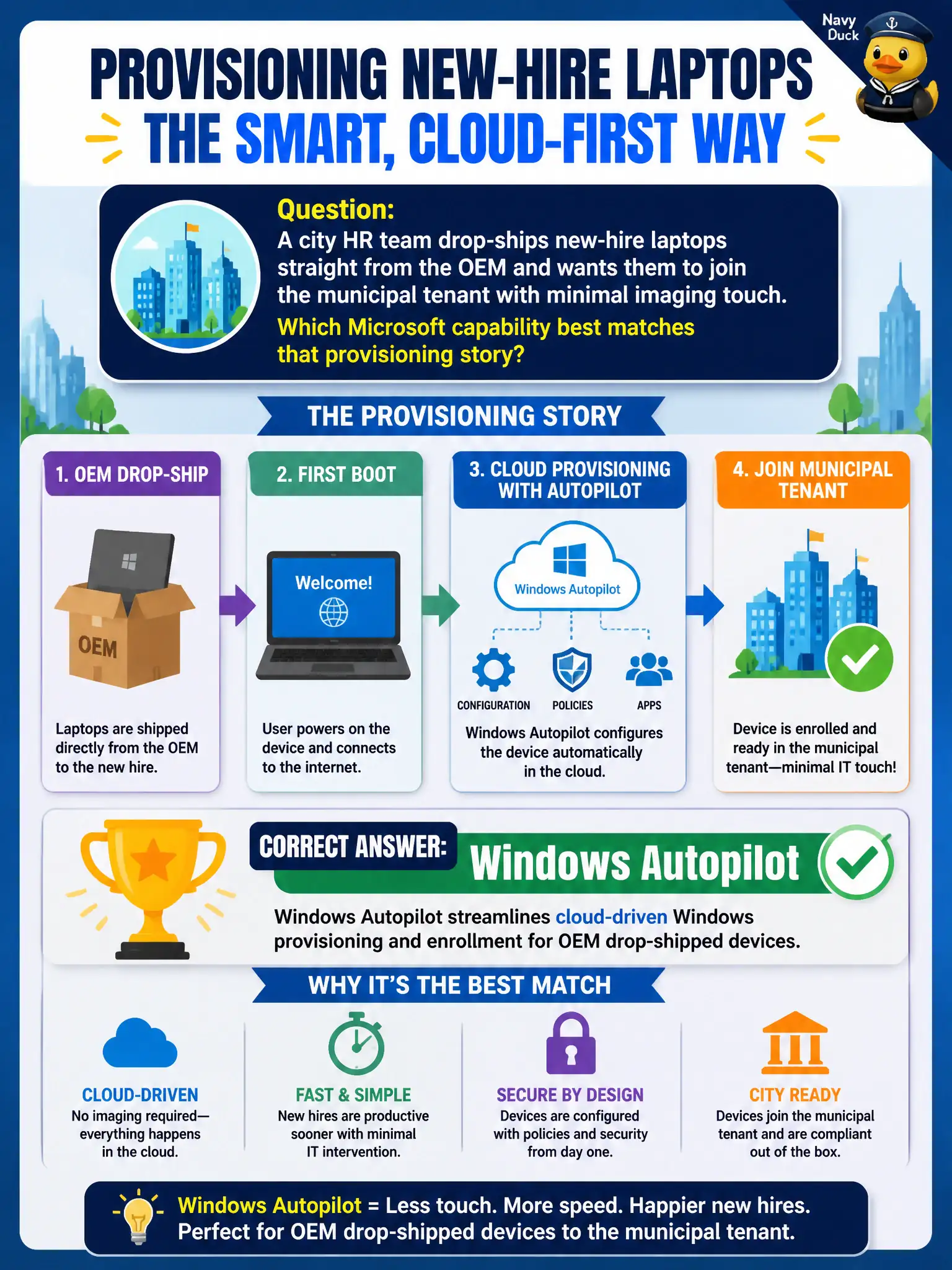 To Create an exciting colorful infographic that explains the concepts in the question: Question: A city HR team drop-ships new-hire laptops straight from the OEM and wants them to join the municipal tenant with minimal imaging touch. Which Microsoft capability best matches that provisioning story? Correct Answer: Windows Autopilot, which streamlines cloud-driven Windows provisioning and enrollment for OEM drop-shipped devices. Put EVERY visible label in double quotes. No people. No A/B/C/D letters. In one of the four corners put a little "Navy Duck".