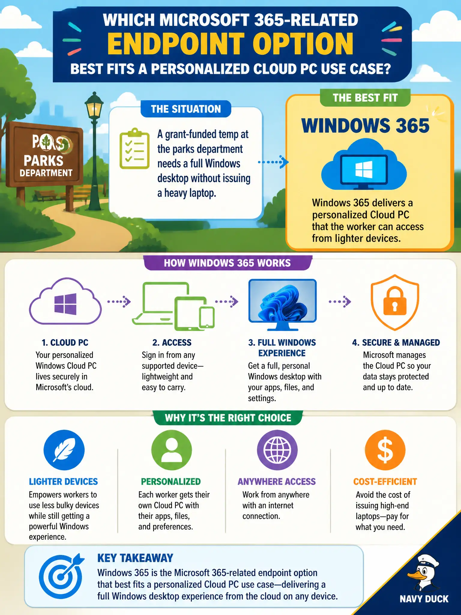 To Create an exciting colorful infographic that explains the concepts in the question: Question: A grant-funded temp at the parks department needs a full Windows desktop without issuing a heavy laptop. Which Microsoft 365-related endpoint option best fits a personalized Cloud PC use case? Correct Answer: Windows 365, which delivers a personalized Cloud PC that the worker can access from lighter devices. Put EVERY visible label in double quotes. No people. No A/B/C/D letters. In one of the four corners put a little "Navy Duck".