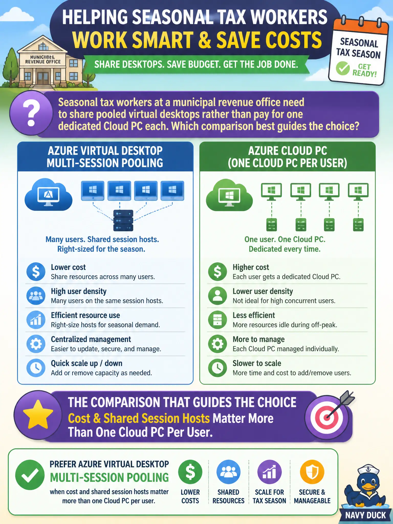 To Create an exciting colorful infographic that explains the concepts in the question: Question: Seasonal tax workers at a municipal revenue office need to share pooled virtual desktops rather than pay for one dedicated Cloud PC each. Which comparison best guides the choice? Correct Answer: Prefer Azure Virtual Desktop multi-session pooling when cost and shared session hosts matter more than one Cloud PC per user. Put EVERY visible label in double quotes. No people. No A/B/C/D letters. In one of the four corners put a little "Navy Duck".