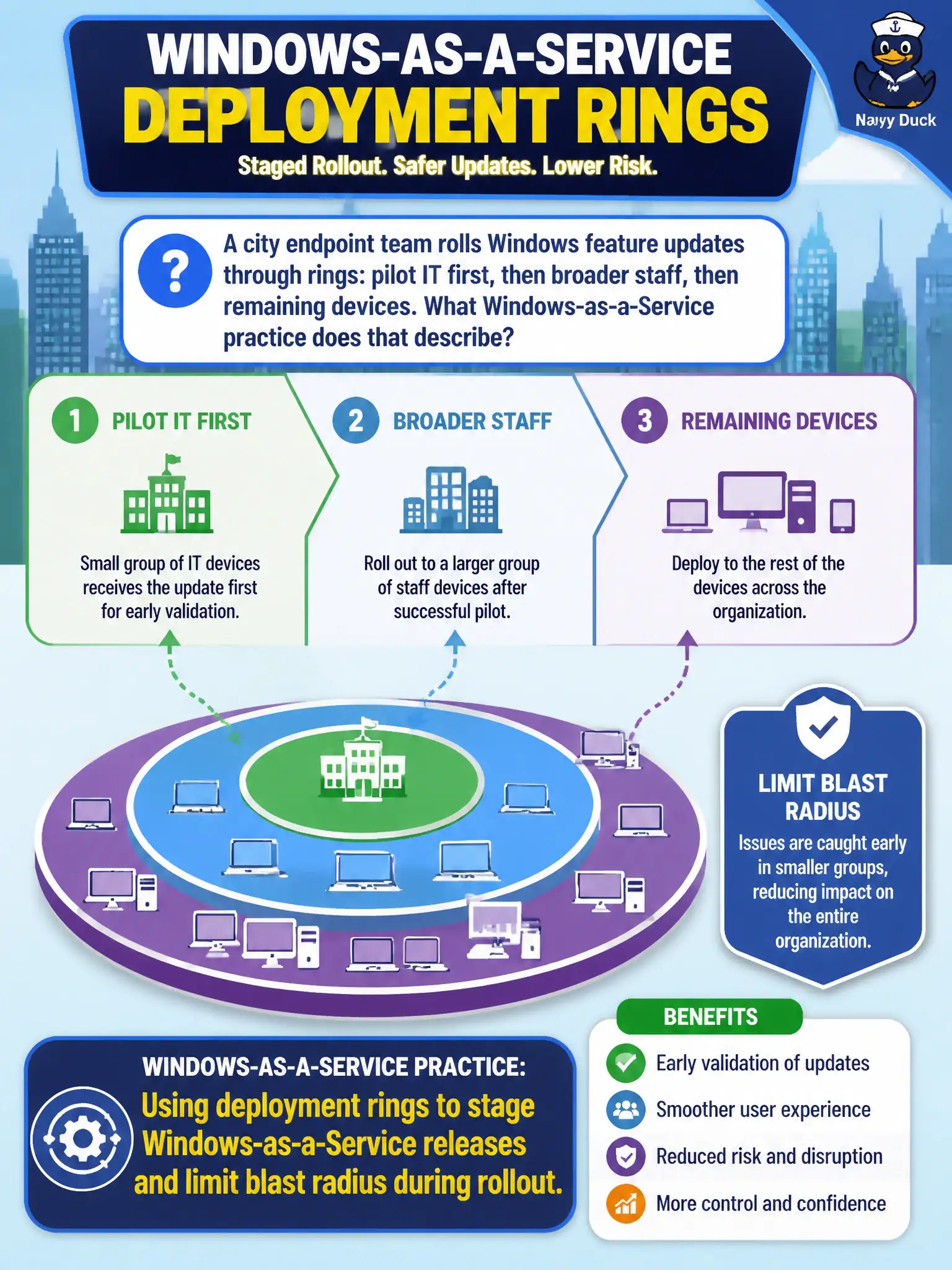 To Create an exciting colorful infographic that explains the concepts in the question: Question: A city endpoint team rolls Windows feature updates through rings: pilot IT first, then broader staff, then remaining devices. What Windows-as-a-Service practice does that describe? Correct Answer: Using deployment rings to stage Windows-as-a-Service releases and limit blast radius during rollout. Put EVERY visible label in double quotes. No people. No A/B/C/D letters. In one of the four corners put a little "Navy Duck".