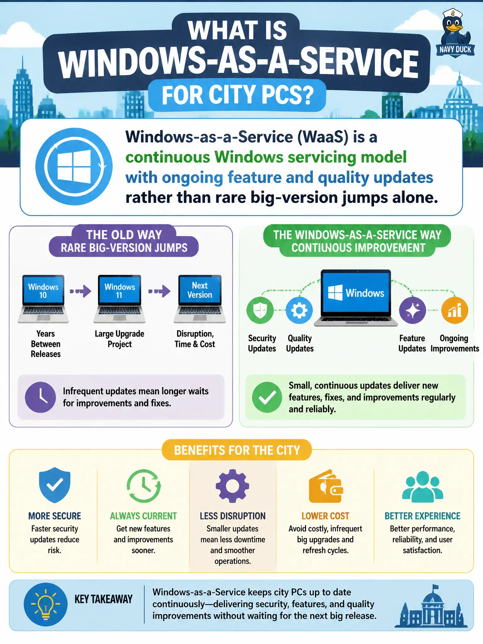 To Create an exciting colorful infographic that explains the concepts in the question: Question: A municipal CIO asks what Windows-as-a-Service means for city PCs. Which description is most accurate at fundamentals depth? Correct Answer: A continuous Windows servicing model with ongoing feature and quality updates rather than rare big-version jumps alone. Put EVERY visible label in double quotes. No people. No A/B/C/D letters. In one of the four corners put a little "Navy Duck".